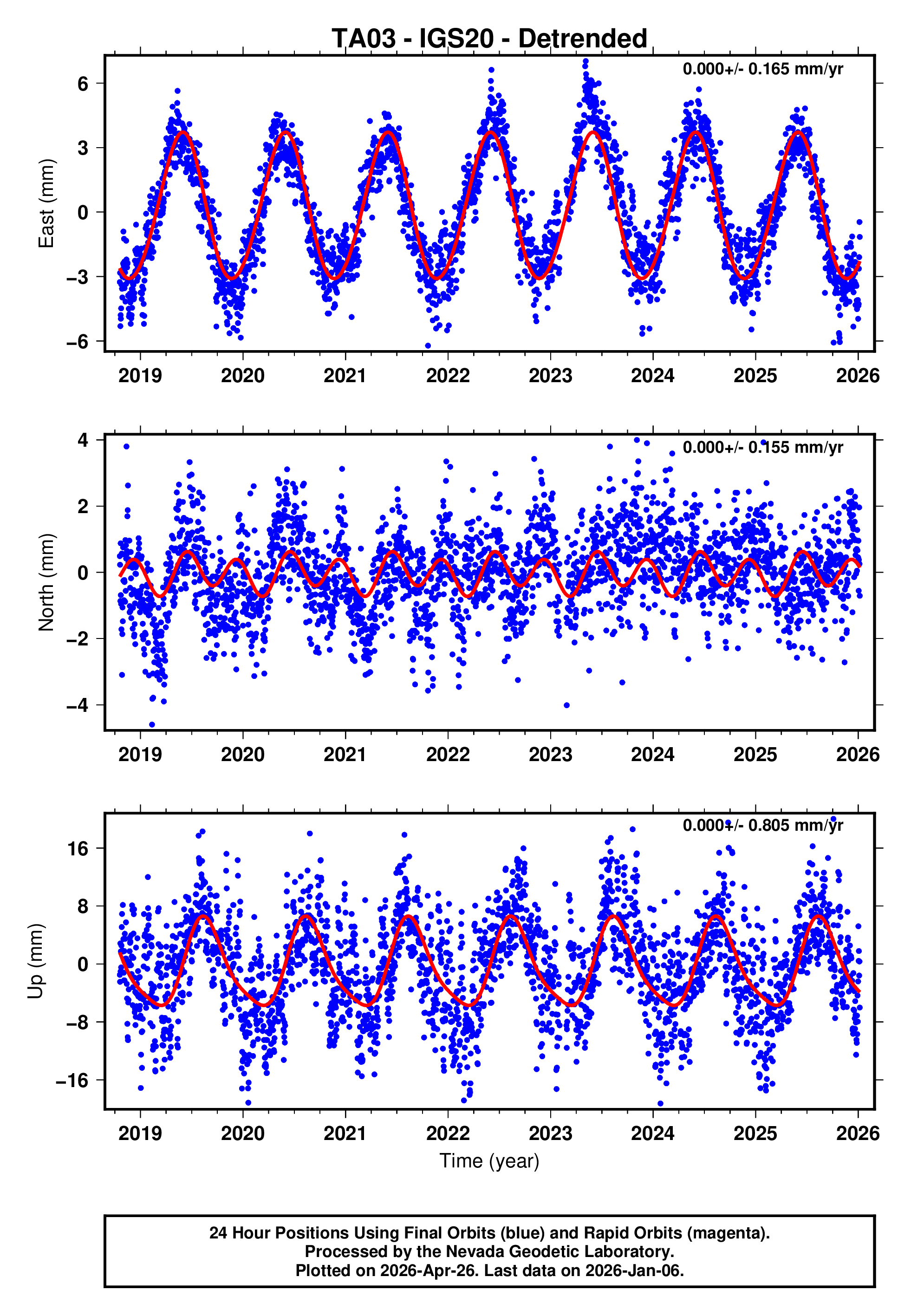 GPS time series plot