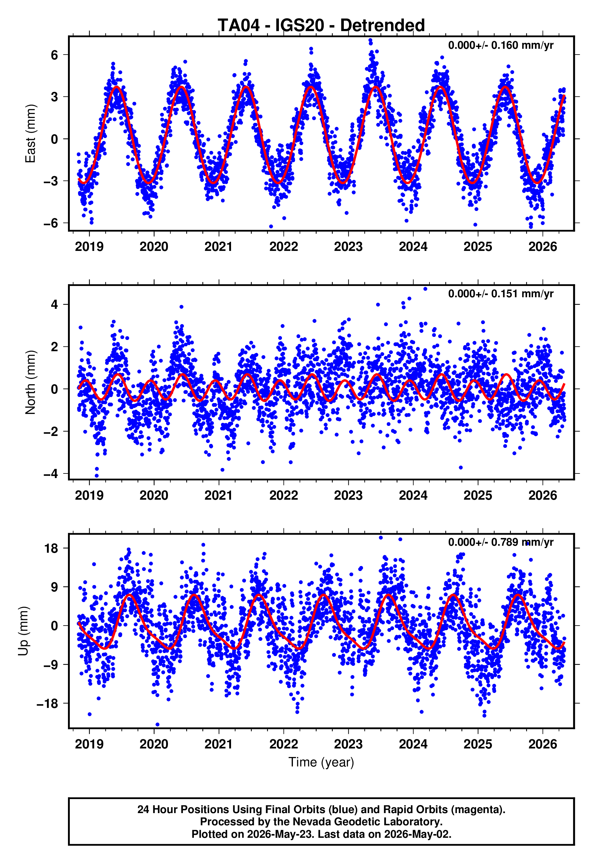 GPS time series plot