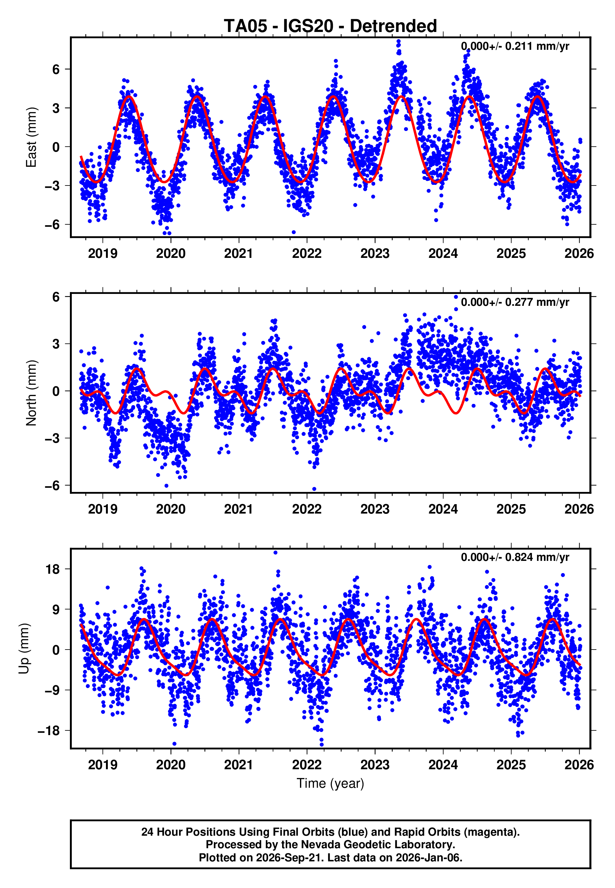 GPS time series plot