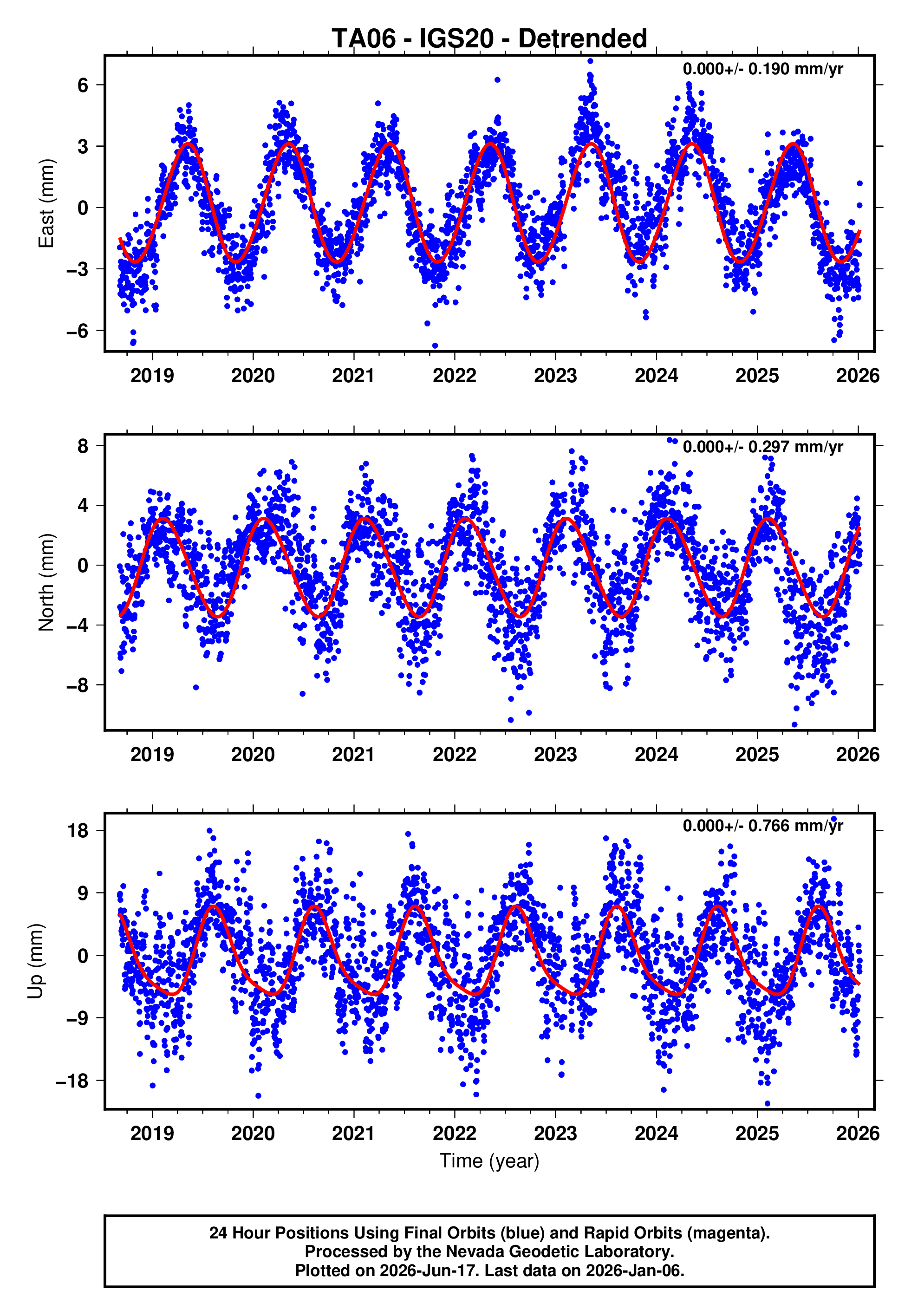 GPS time series plot