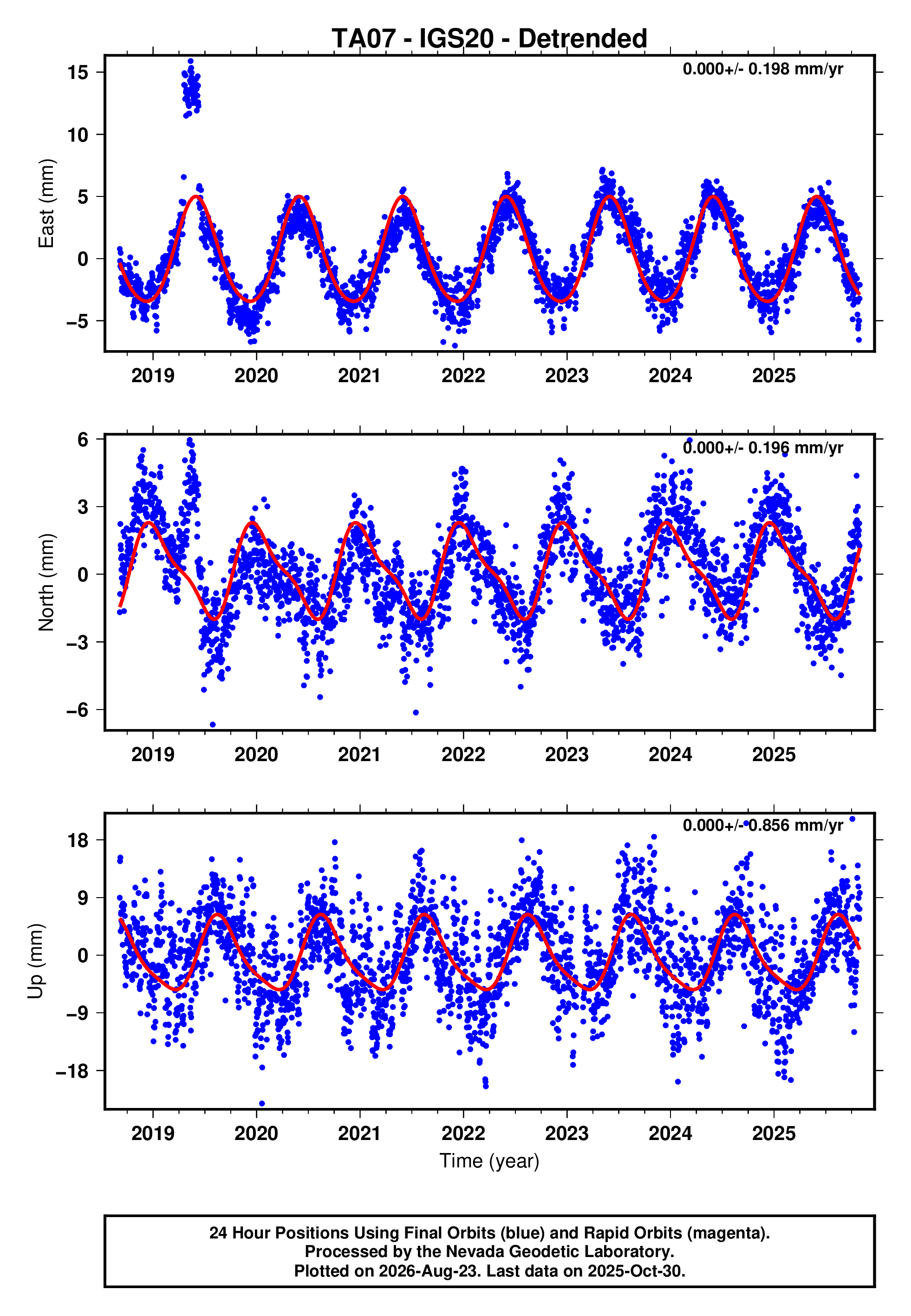 GPS time series plot