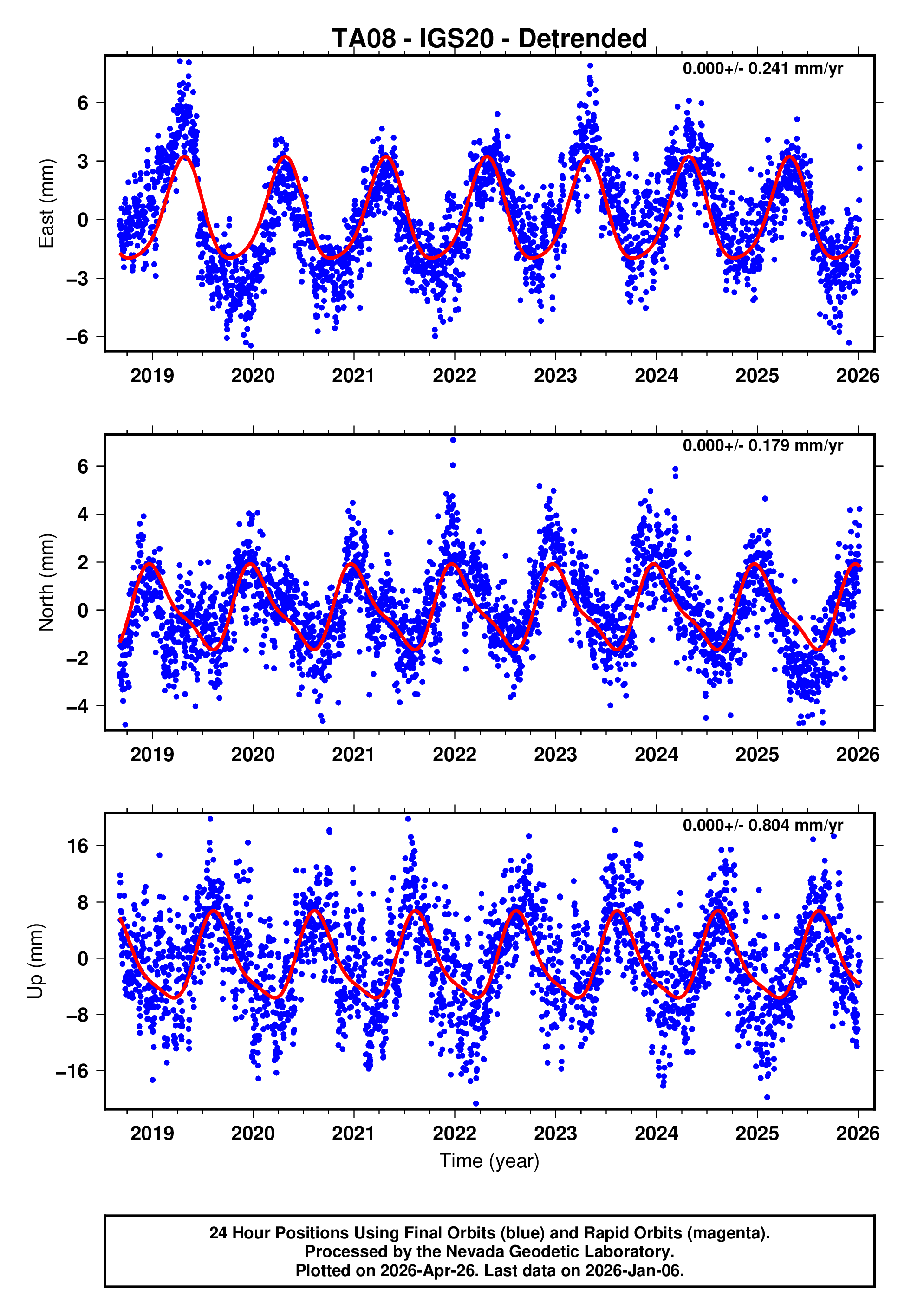 GPS time series plot