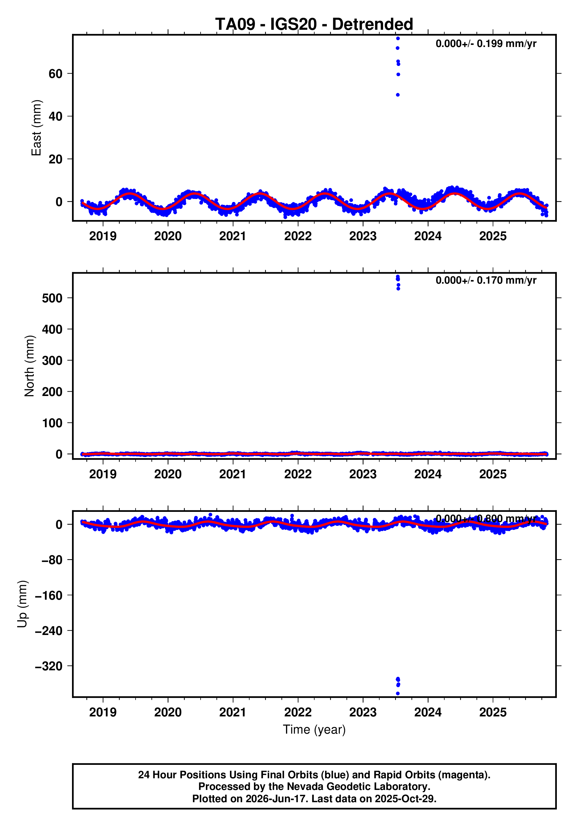 GPS time series plot
