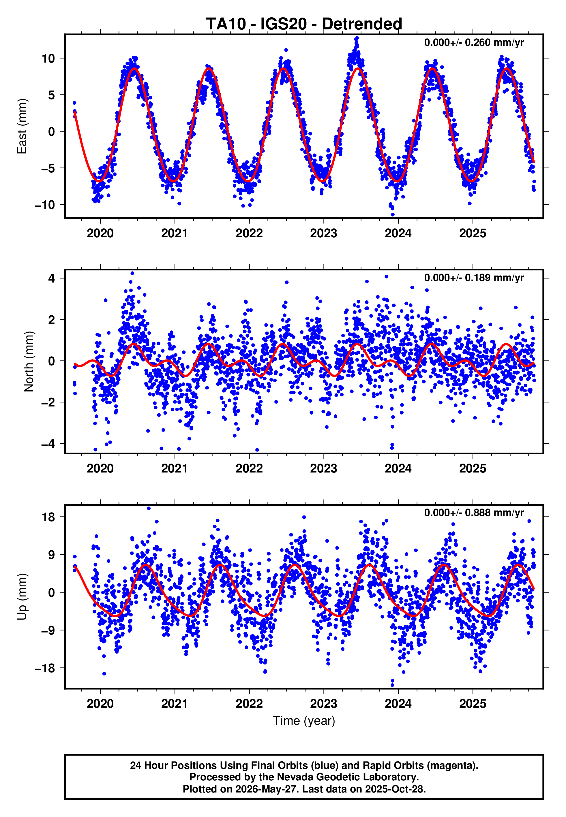 GPS time series plot