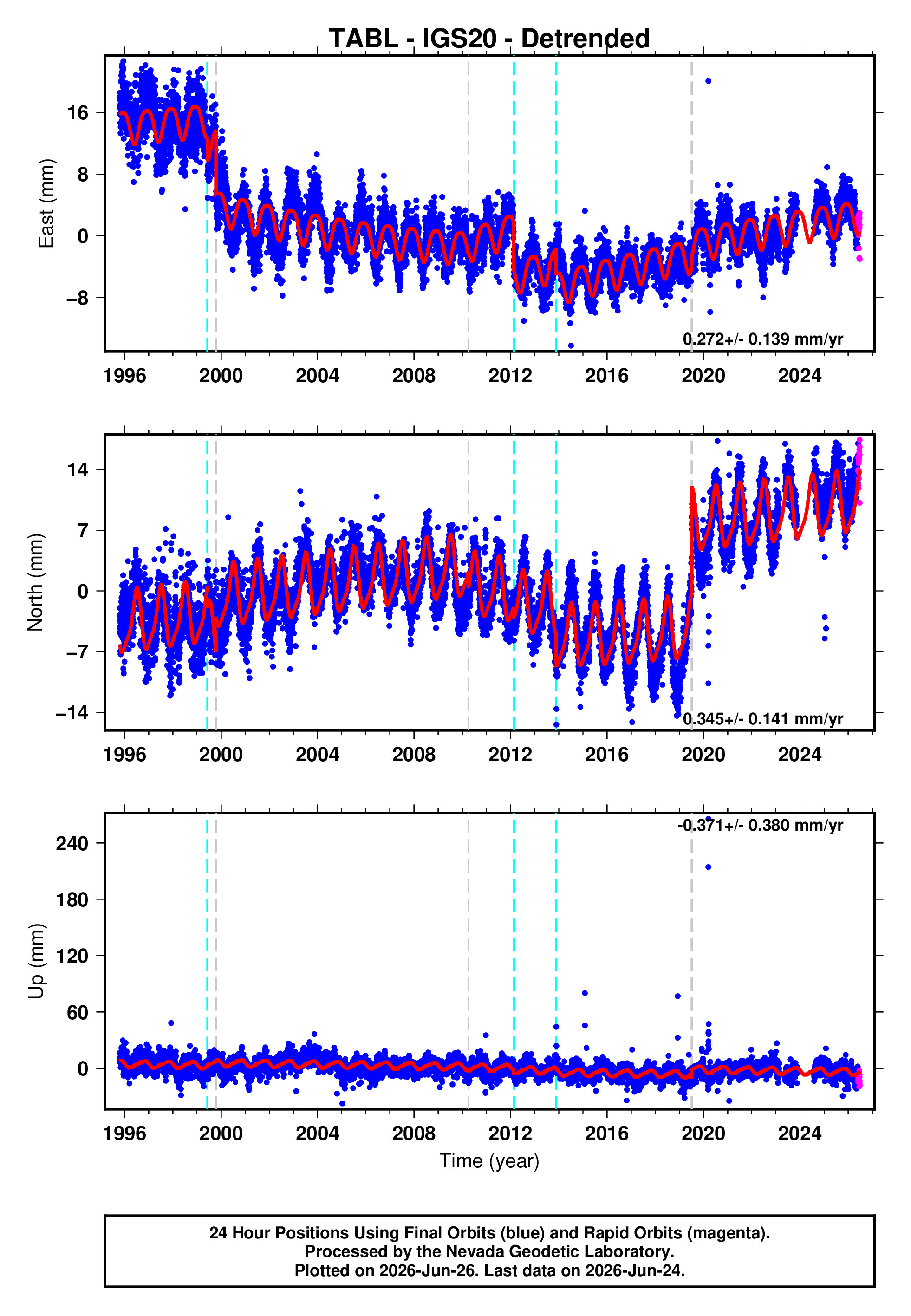GPS time series plot