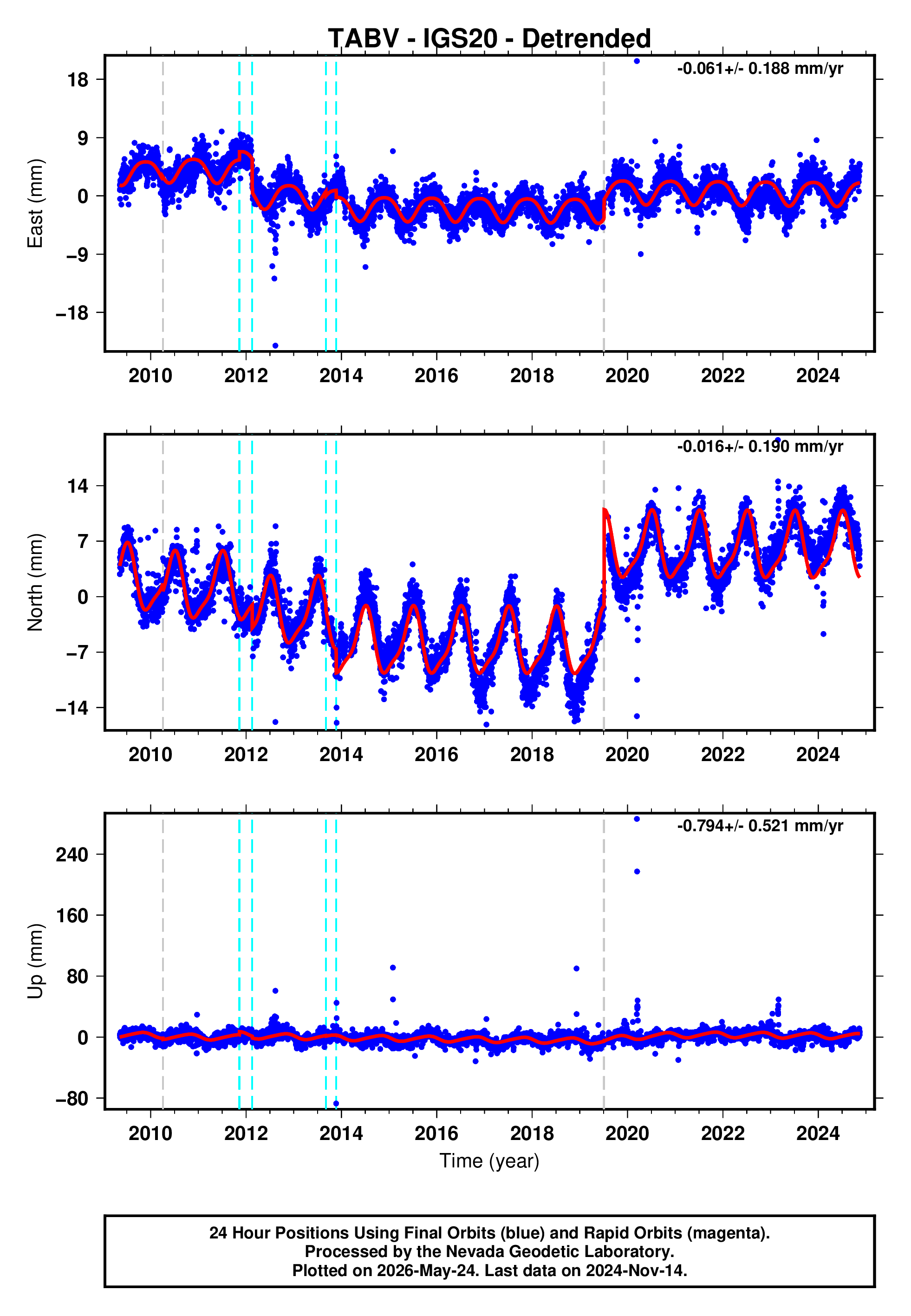 GPS time series plot