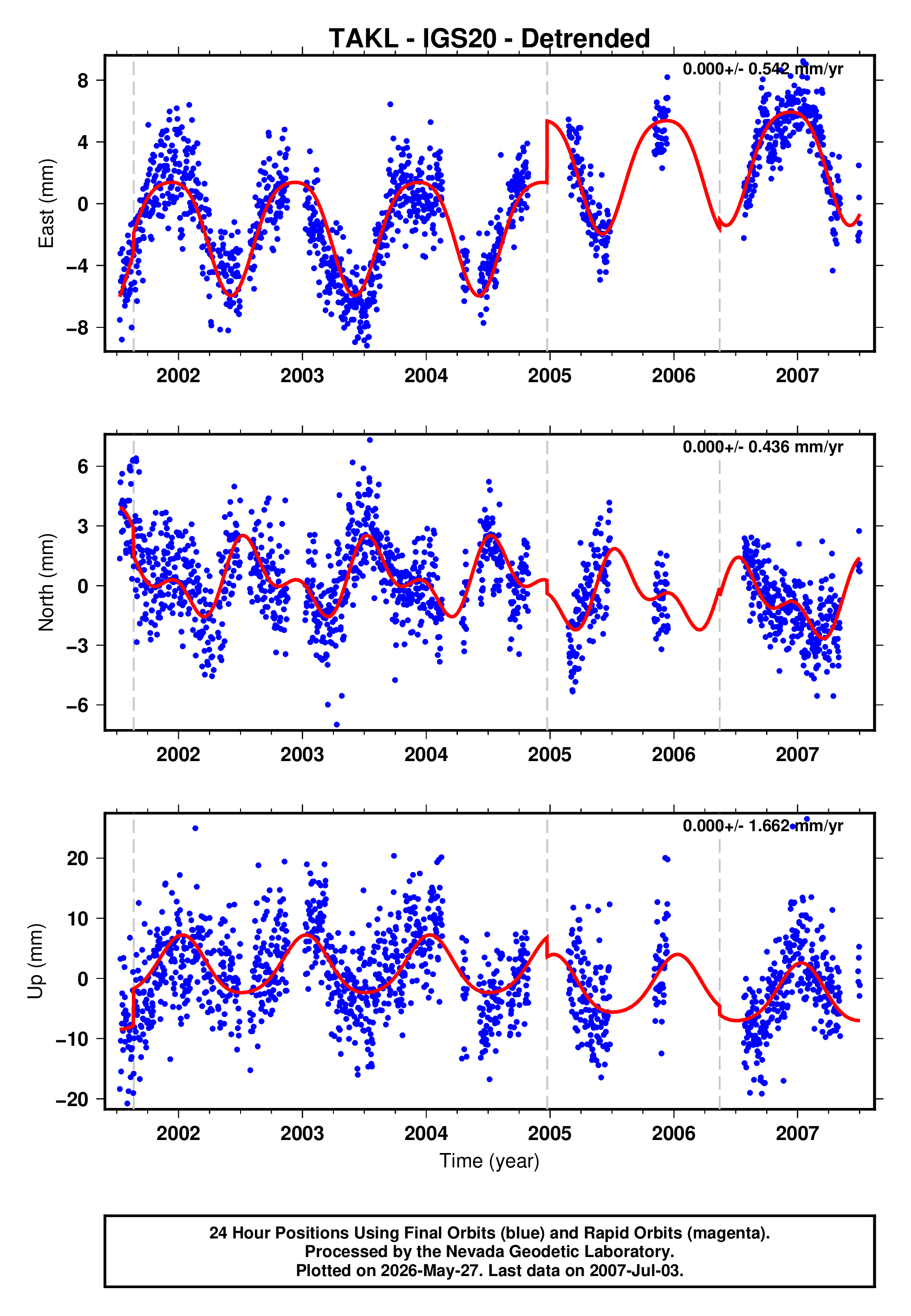 GPS time series plot