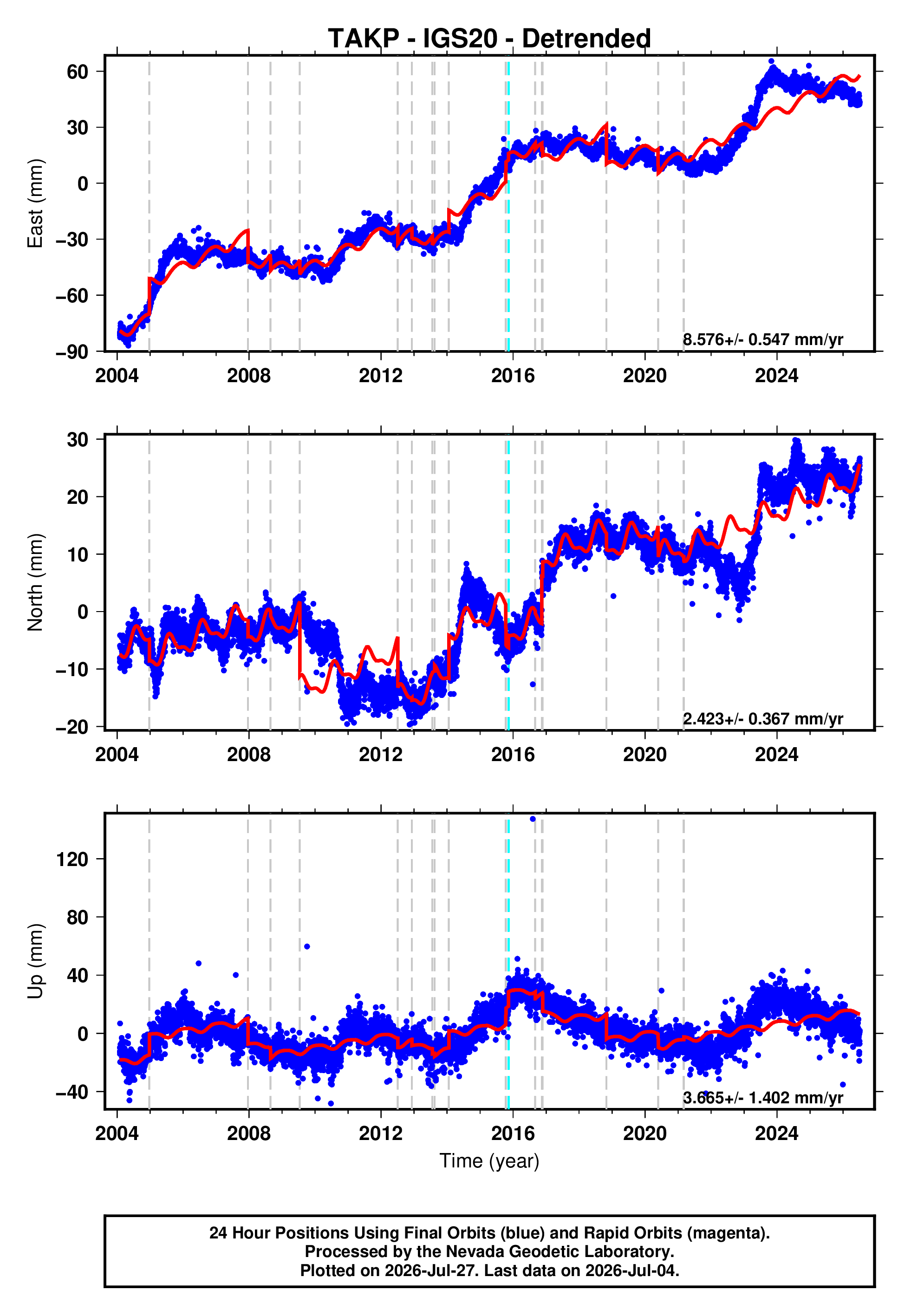 GPS time series plot