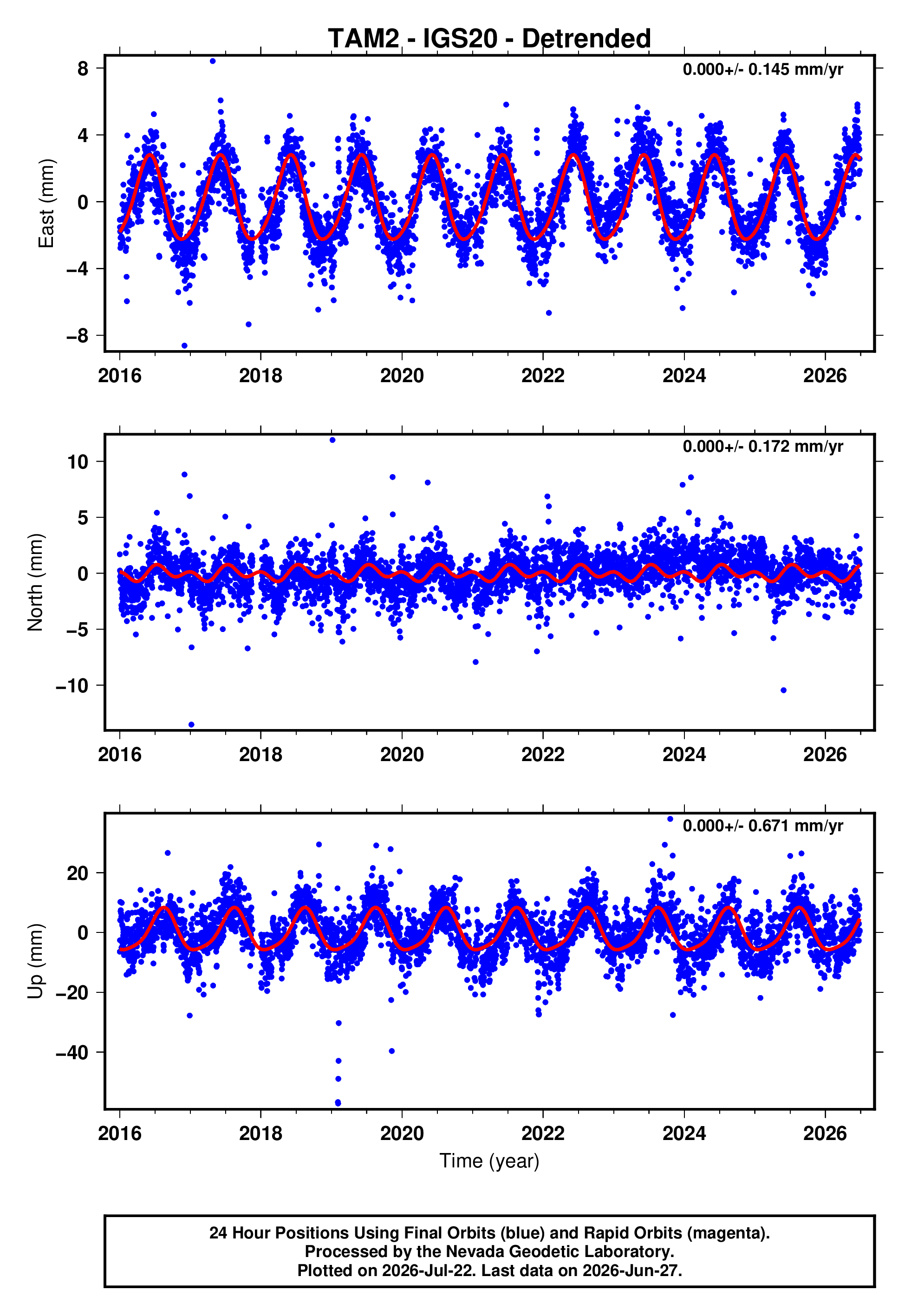 GPS time series plot
