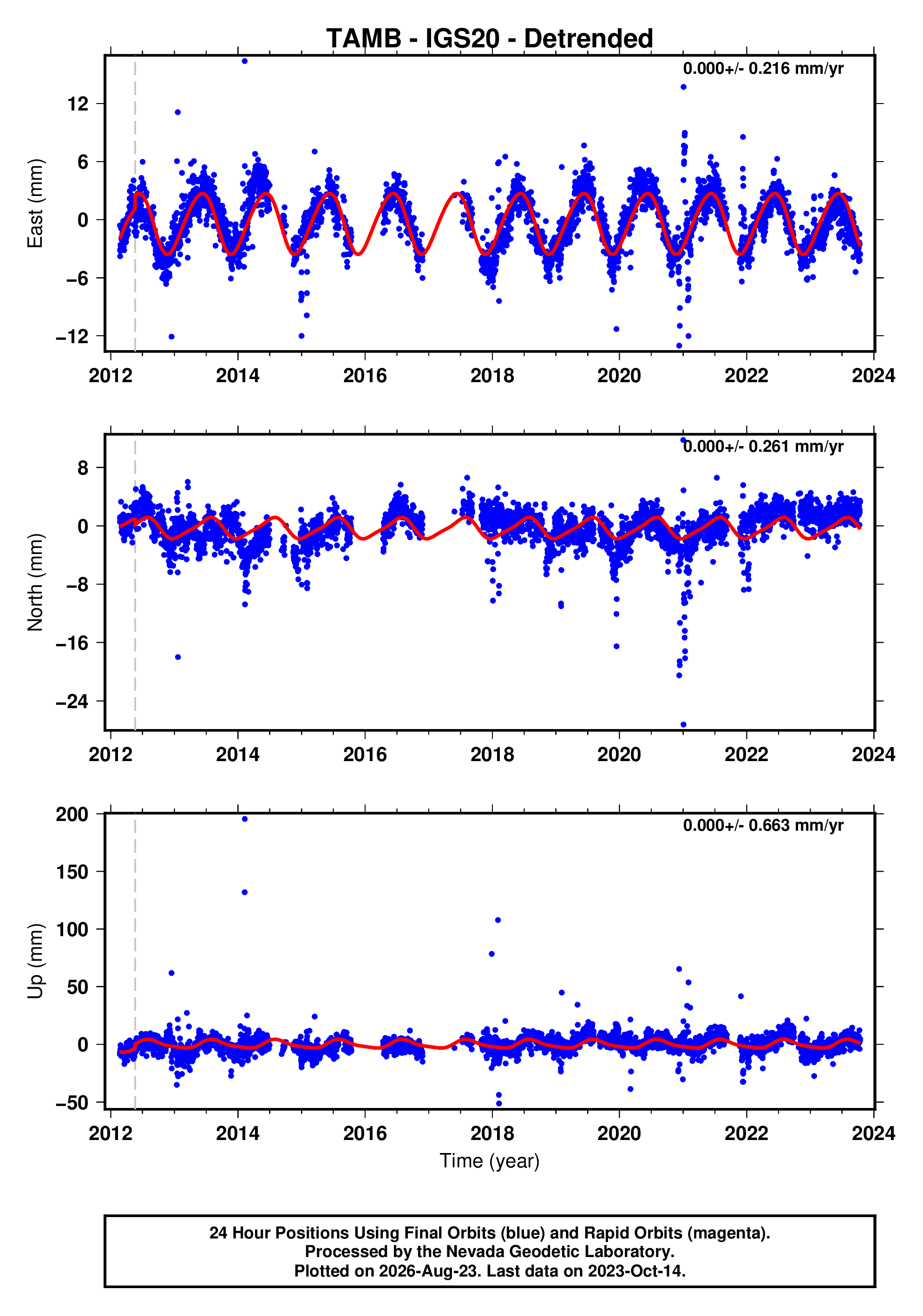 GPS time series plot