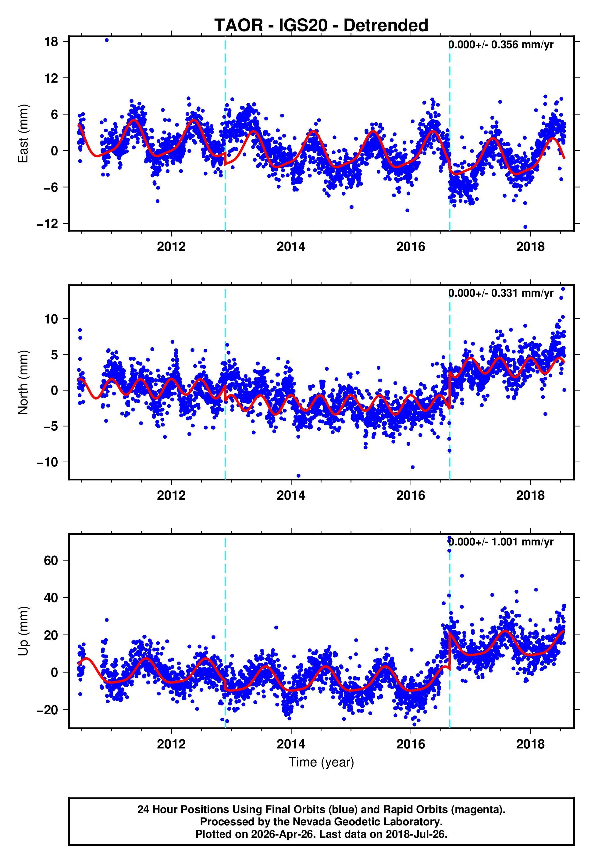 GPS time series plot