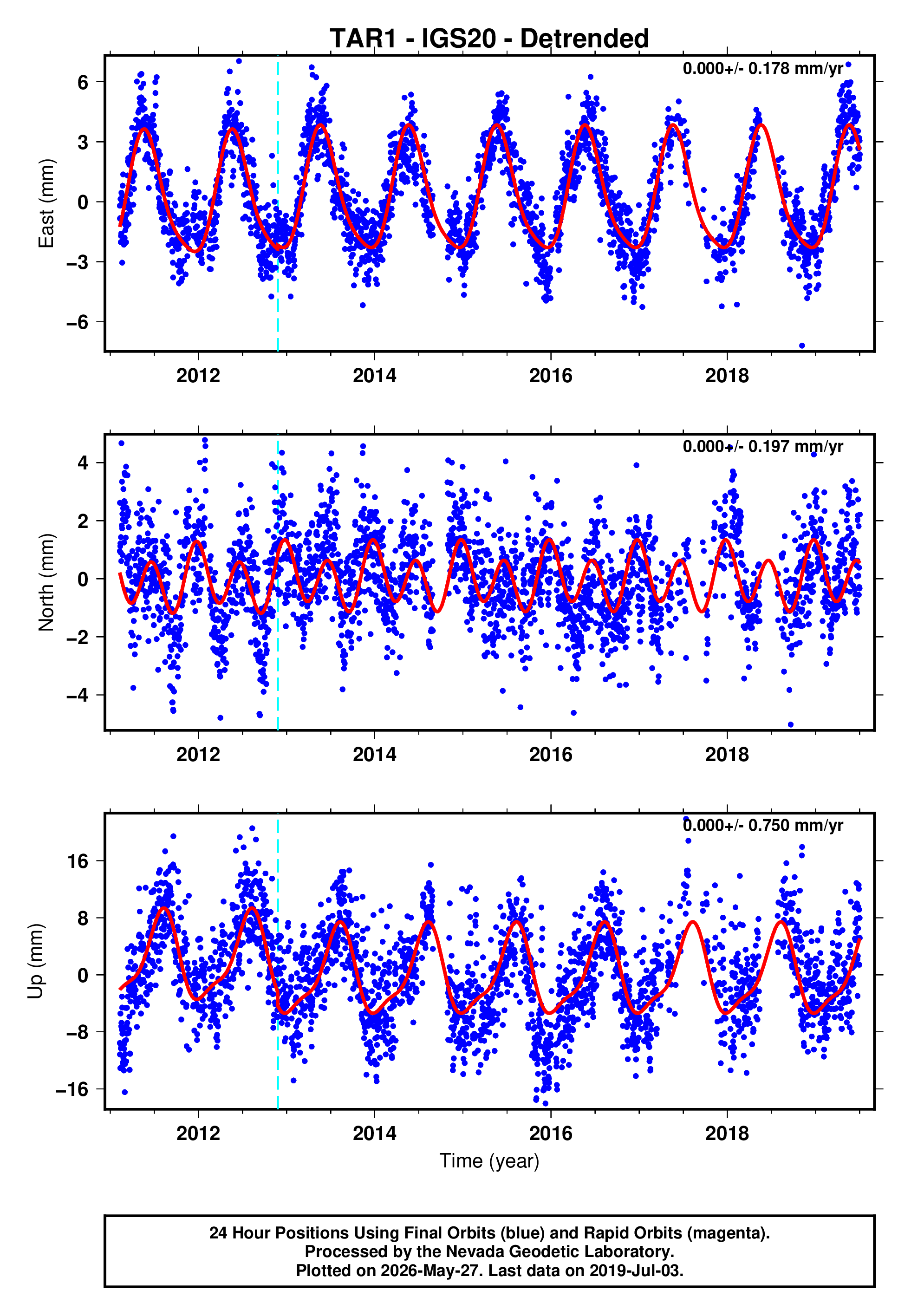 GPS time series plot