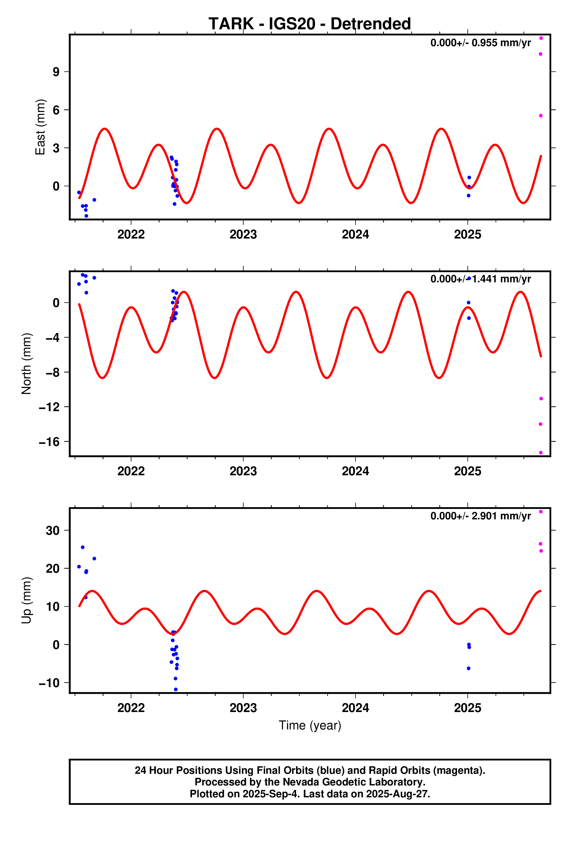 GPS time series plot