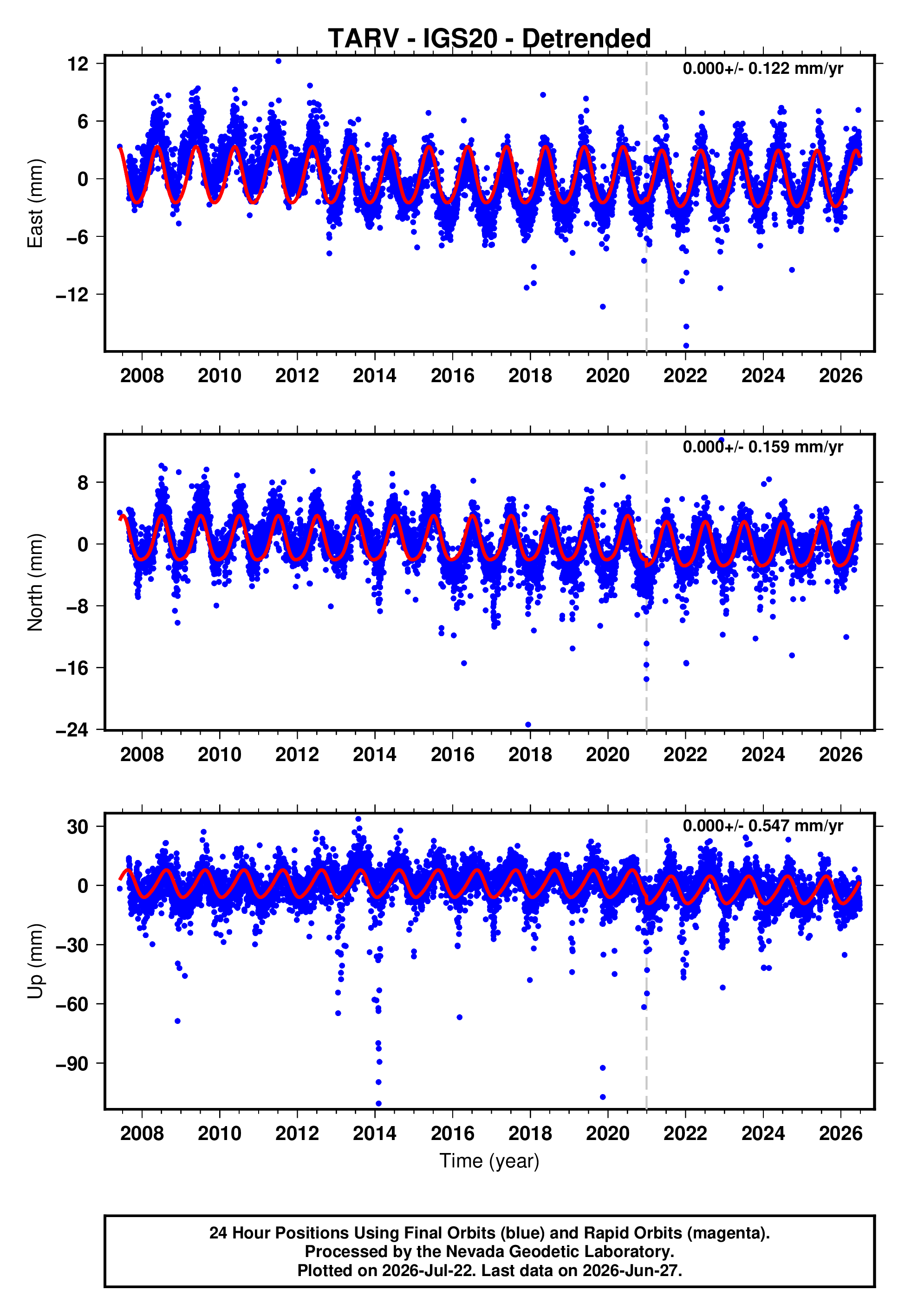 GPS time series plot