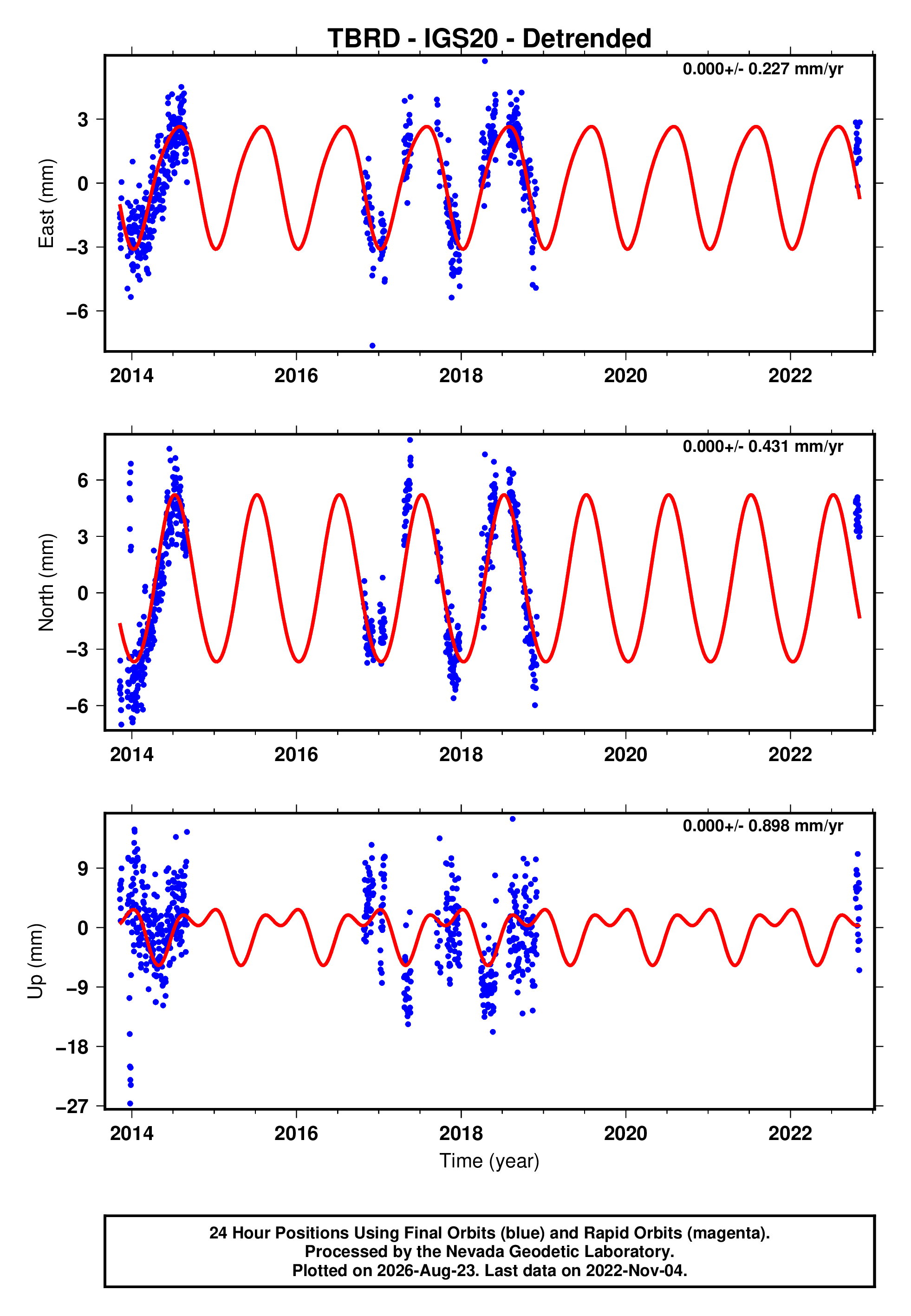 GPS time series plot