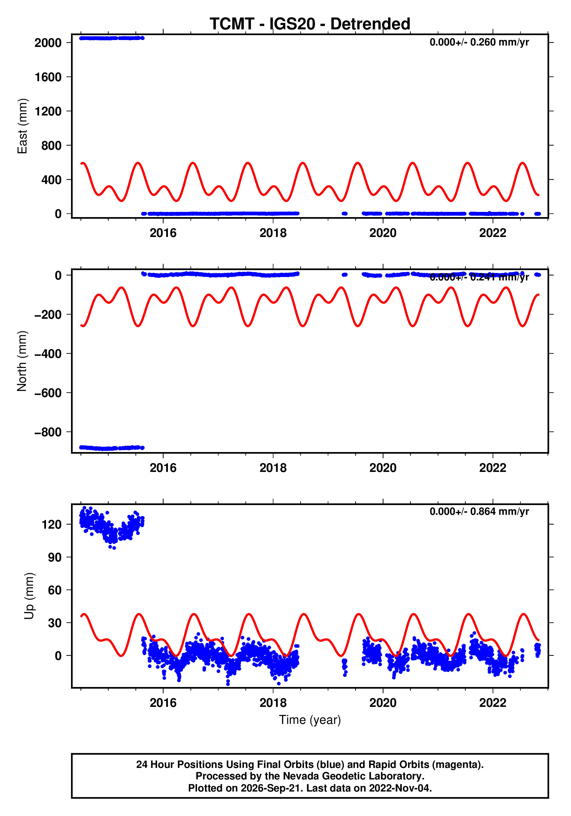 GPS time series plot