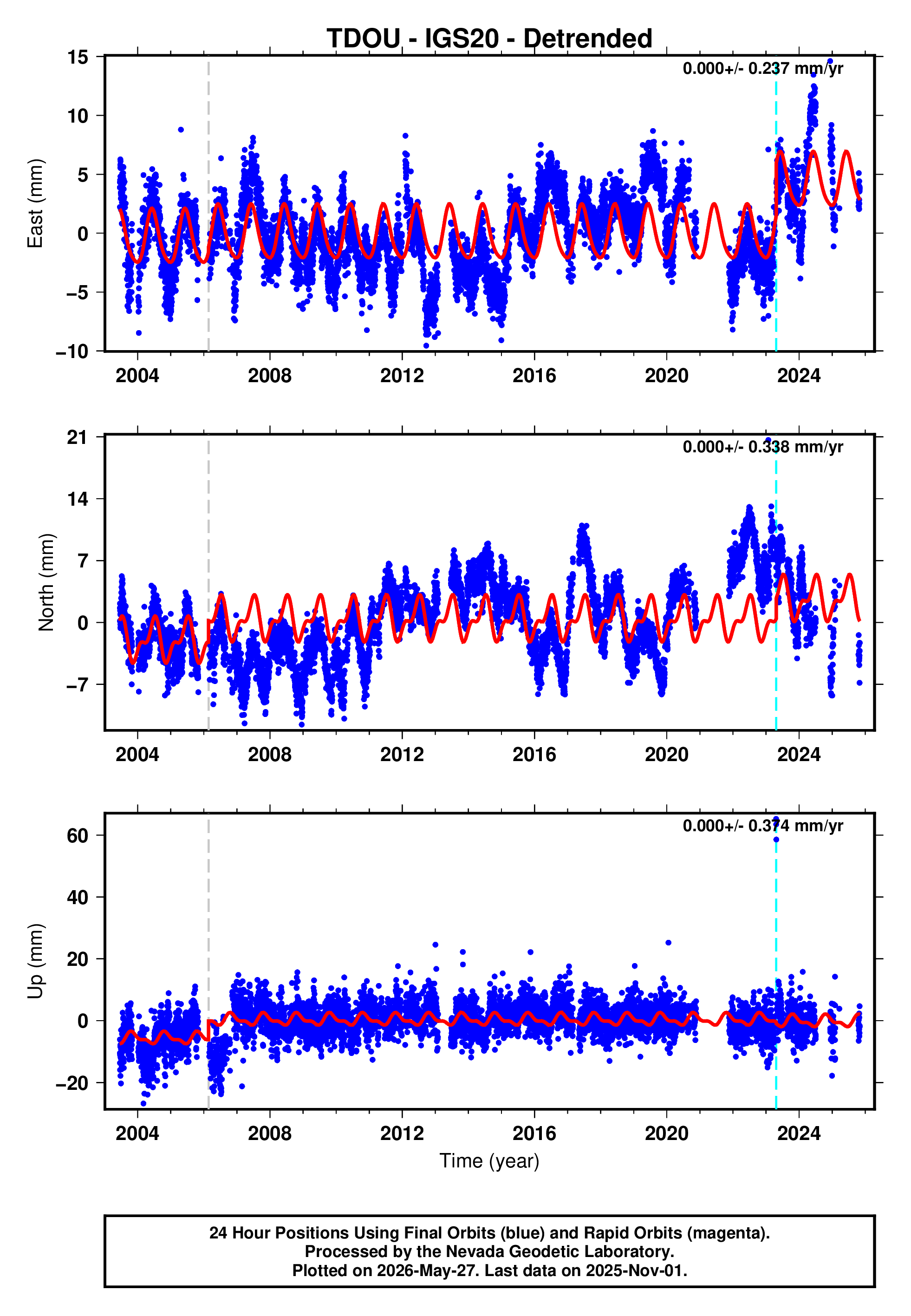 GPS time series plot