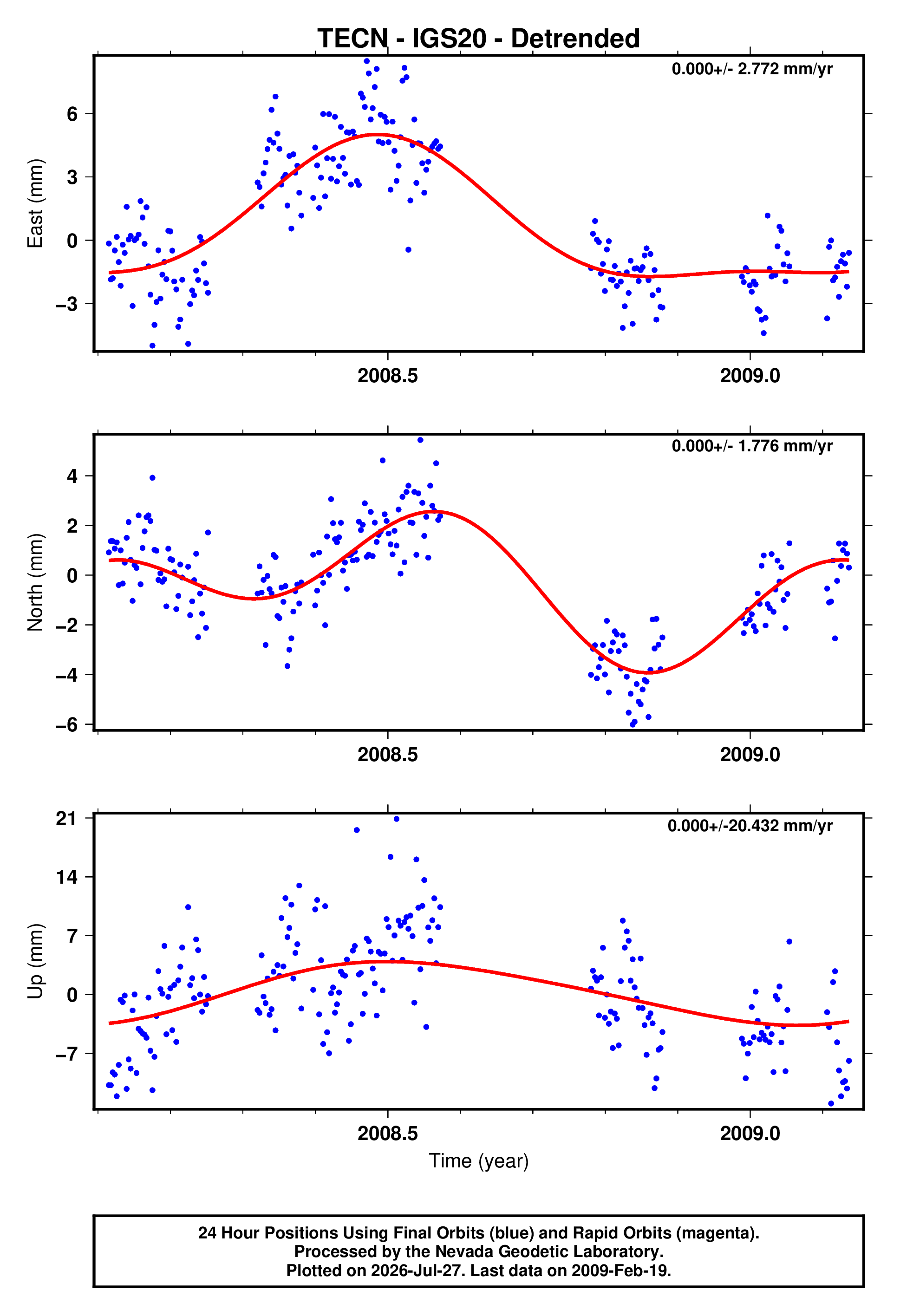 GPS time series plot