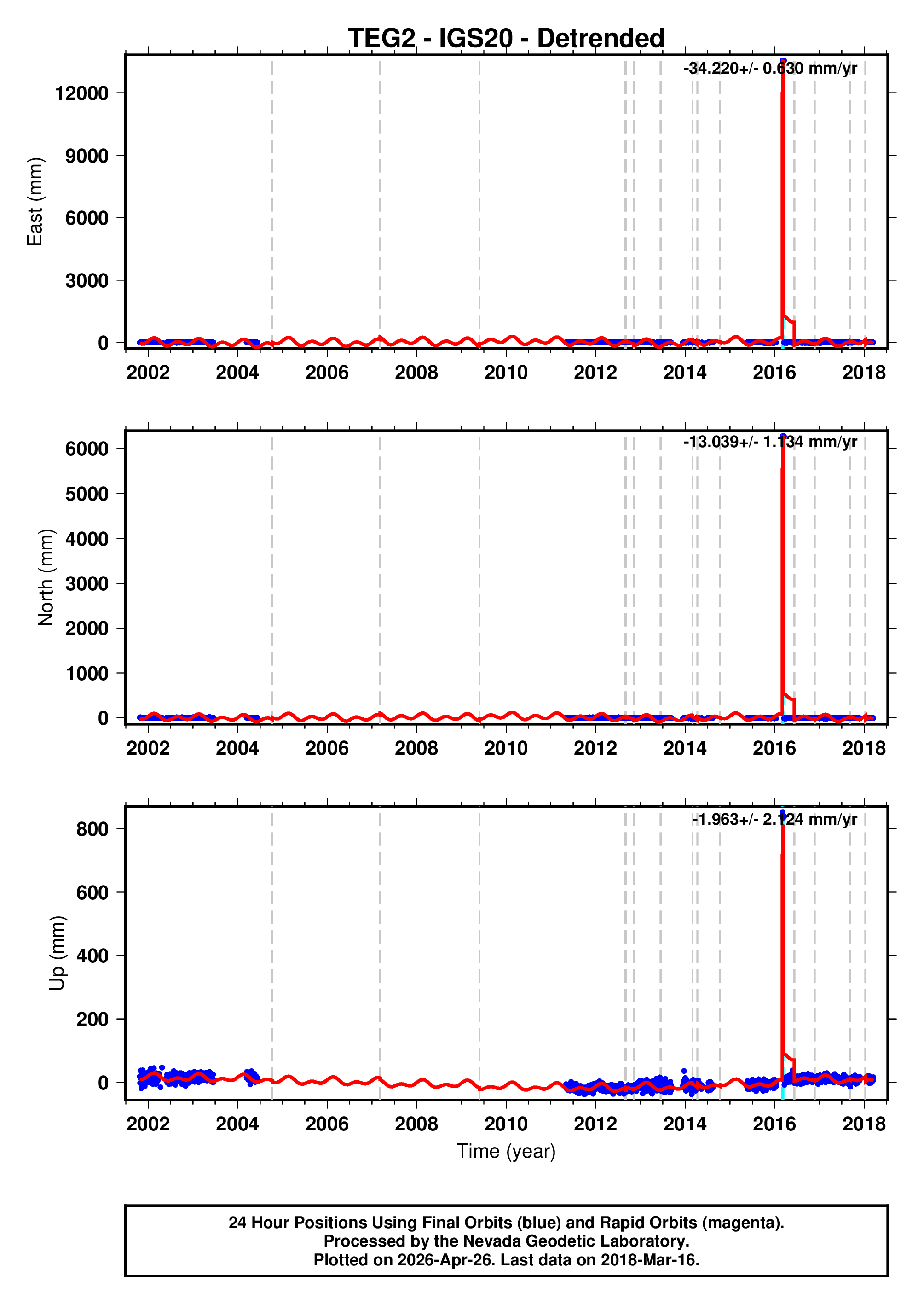 GPS time series plot