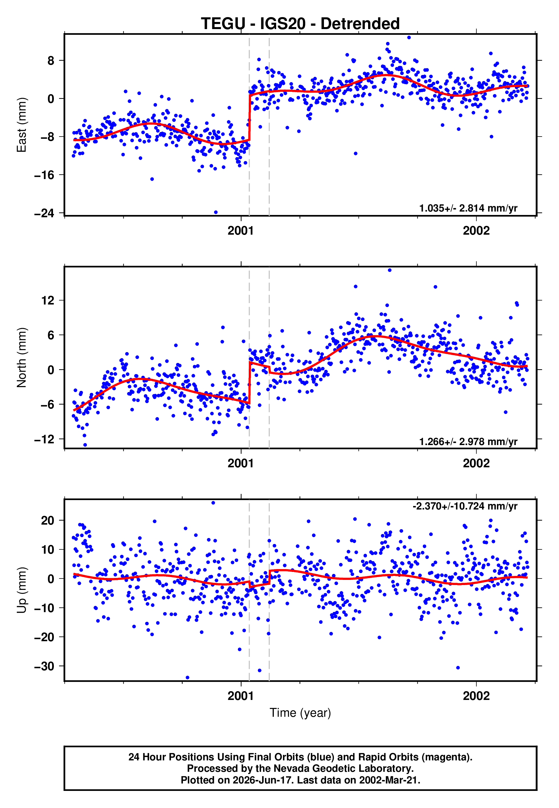 GPS time series plot