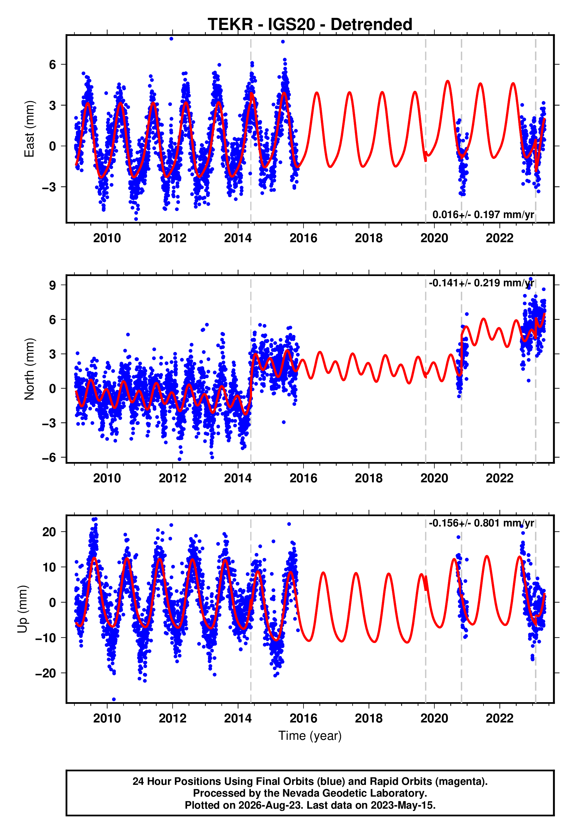 GPS time series plot