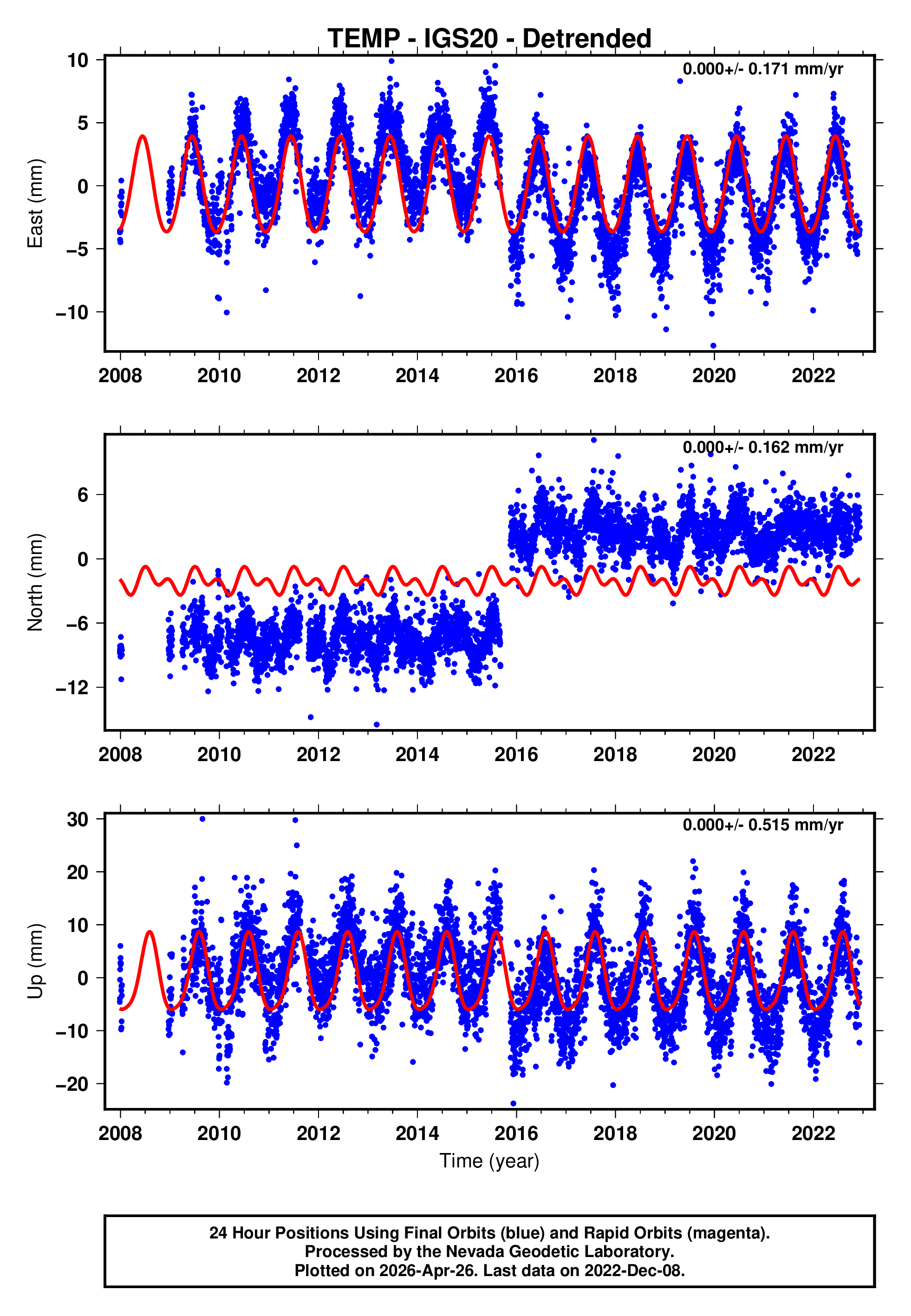 GPS time series plot
