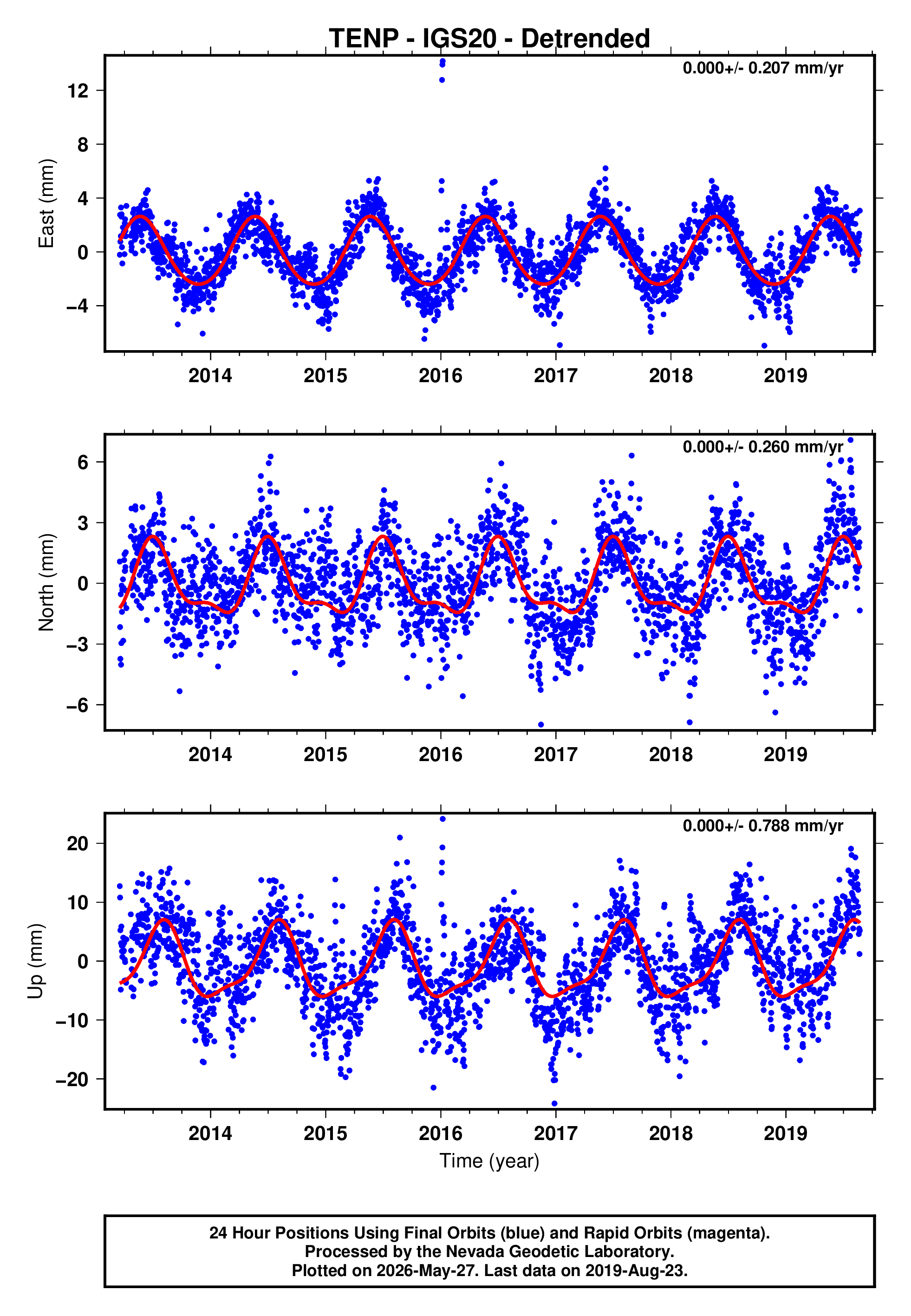 GPS time series plot