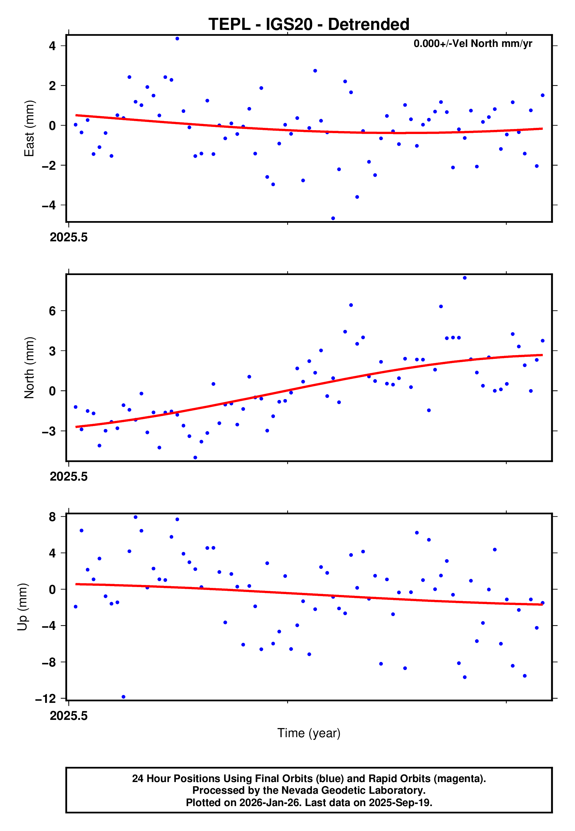 GPS time series plot