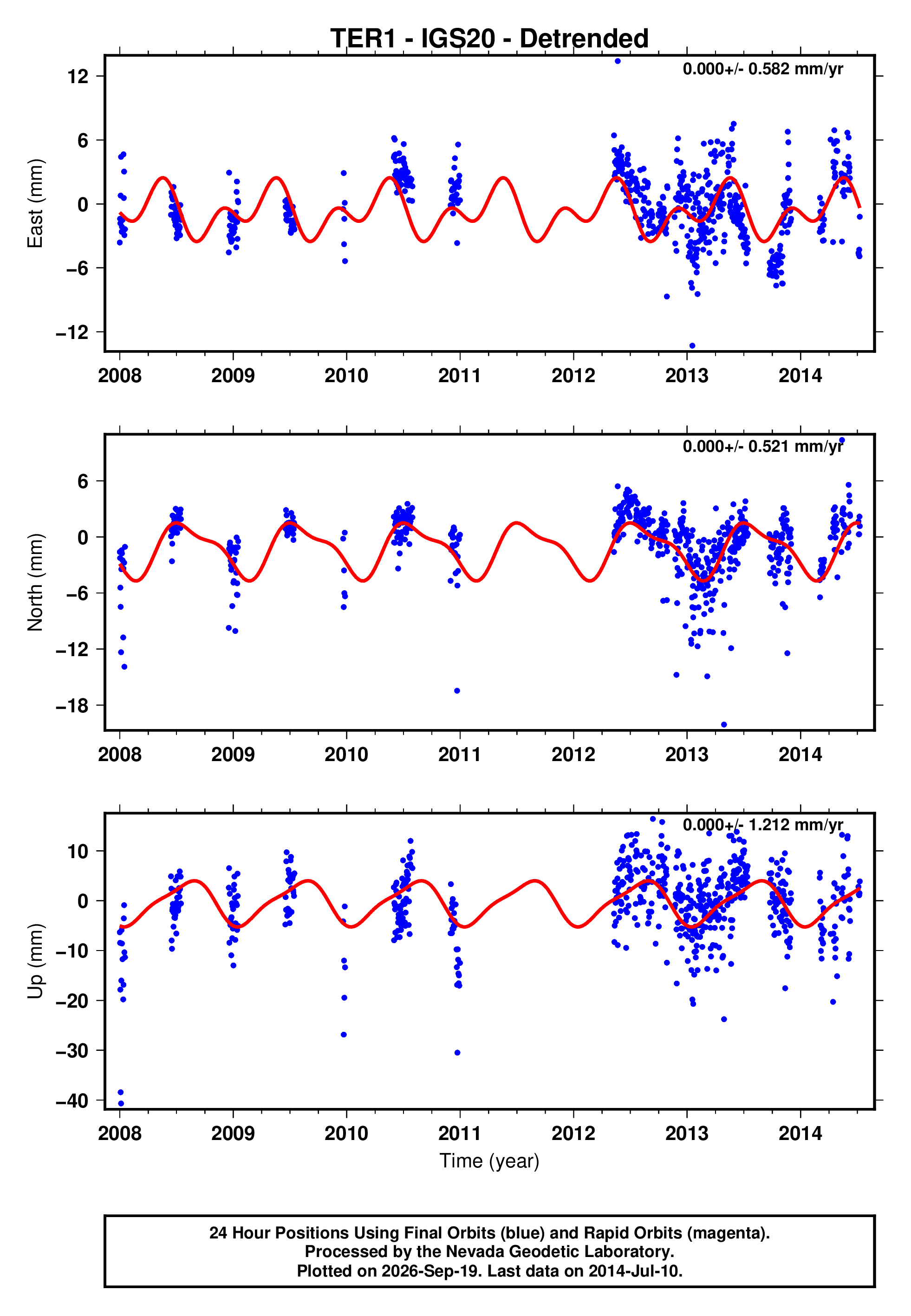 GPS time series plot
