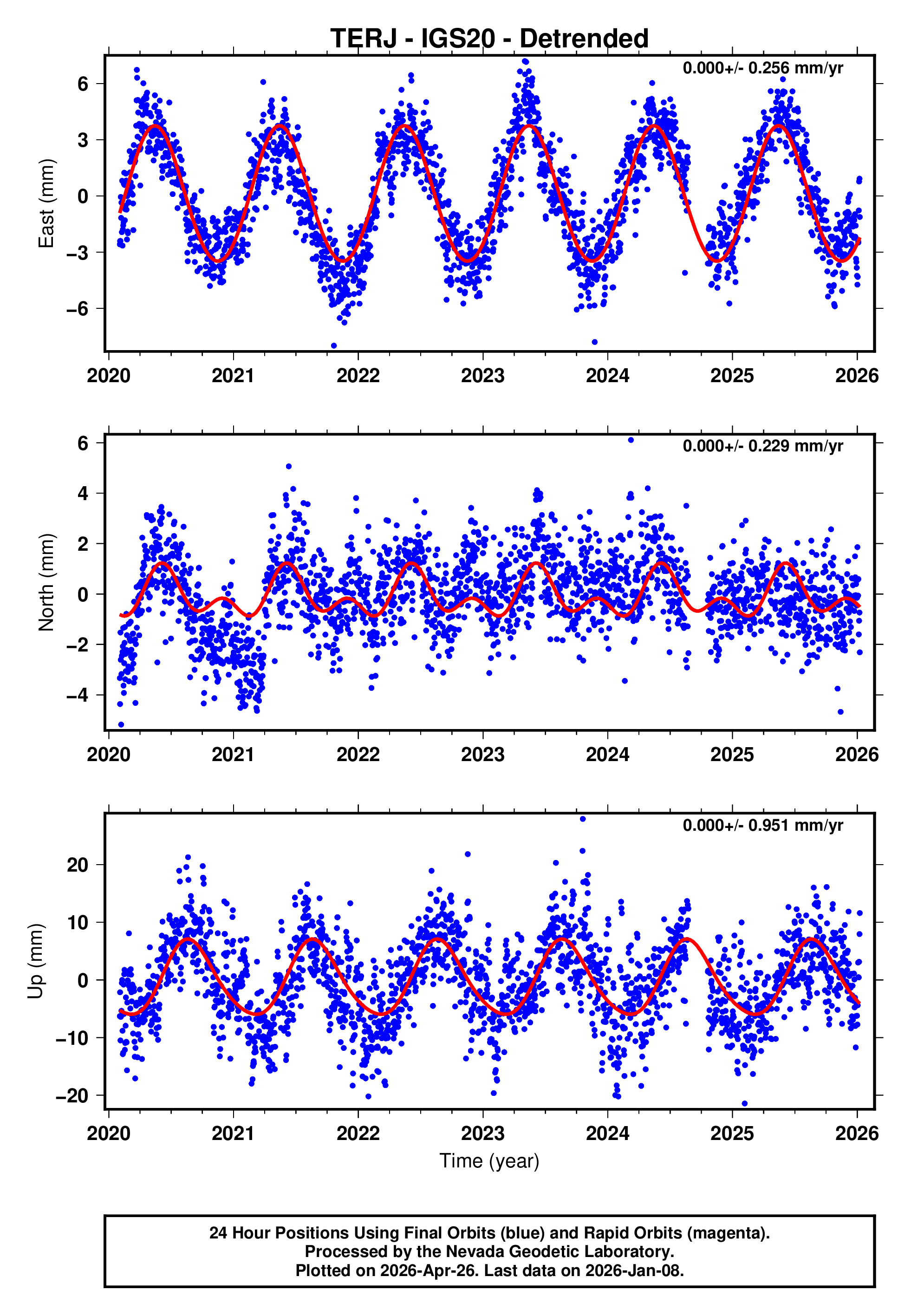 GPS time series plot