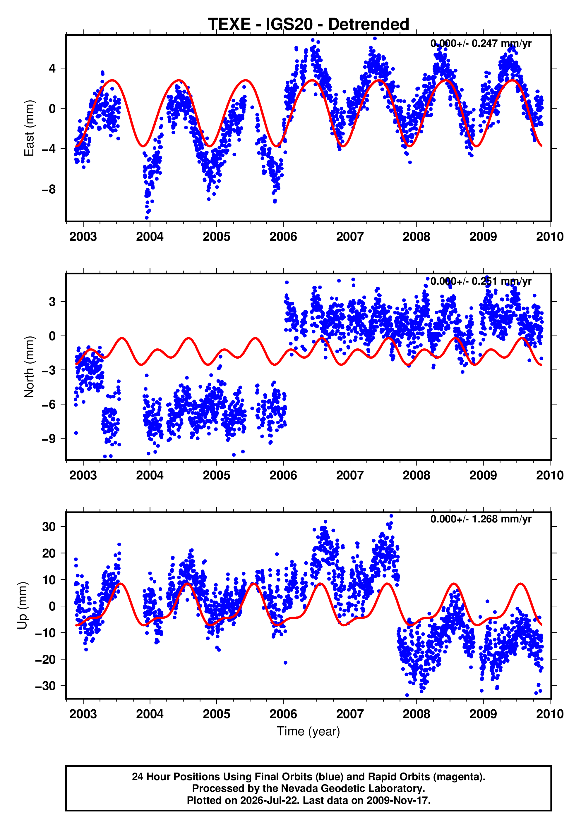 GPS time series plot