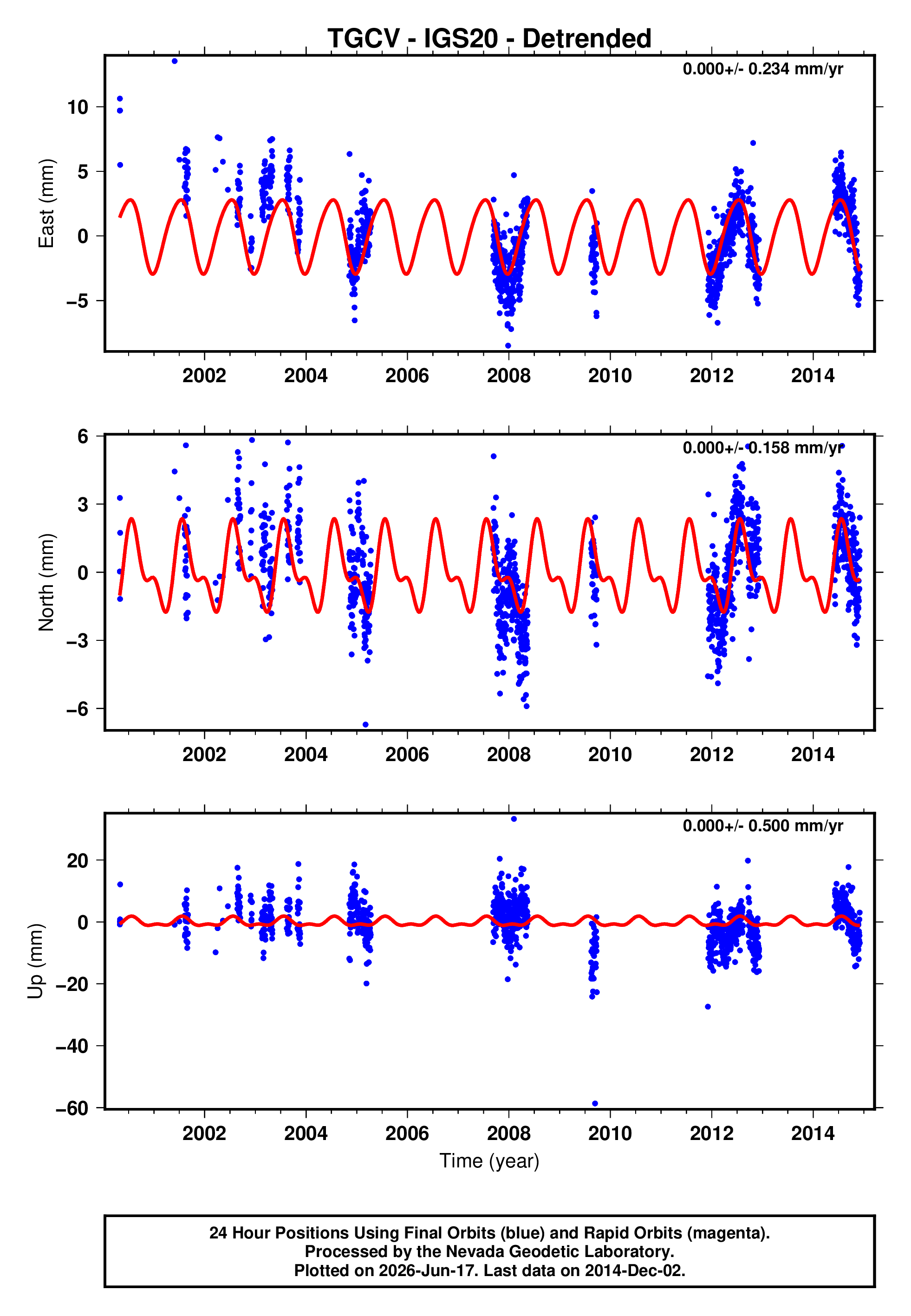 GPS time series plot