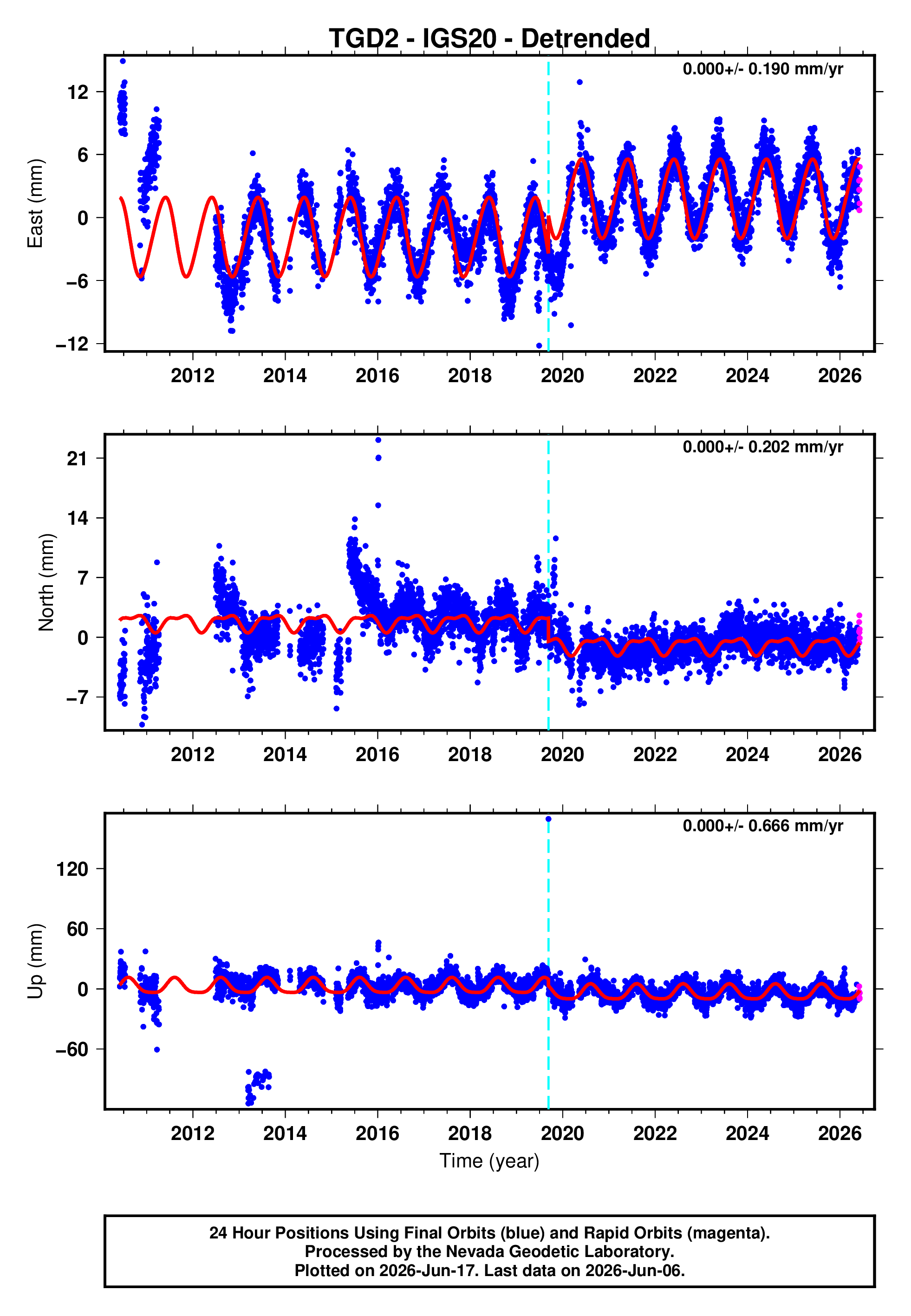 GPS time series plot
