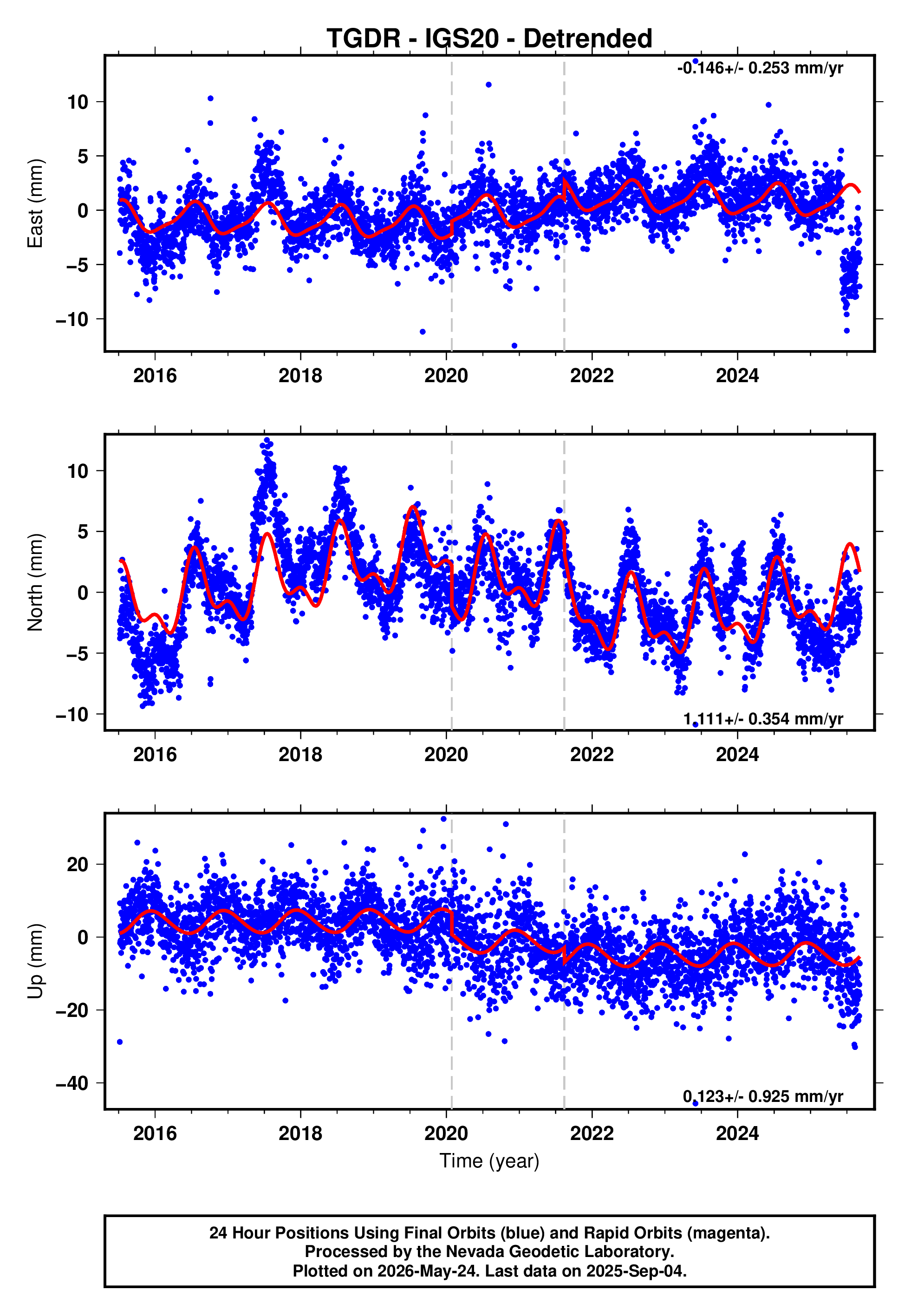 GPS time series plot