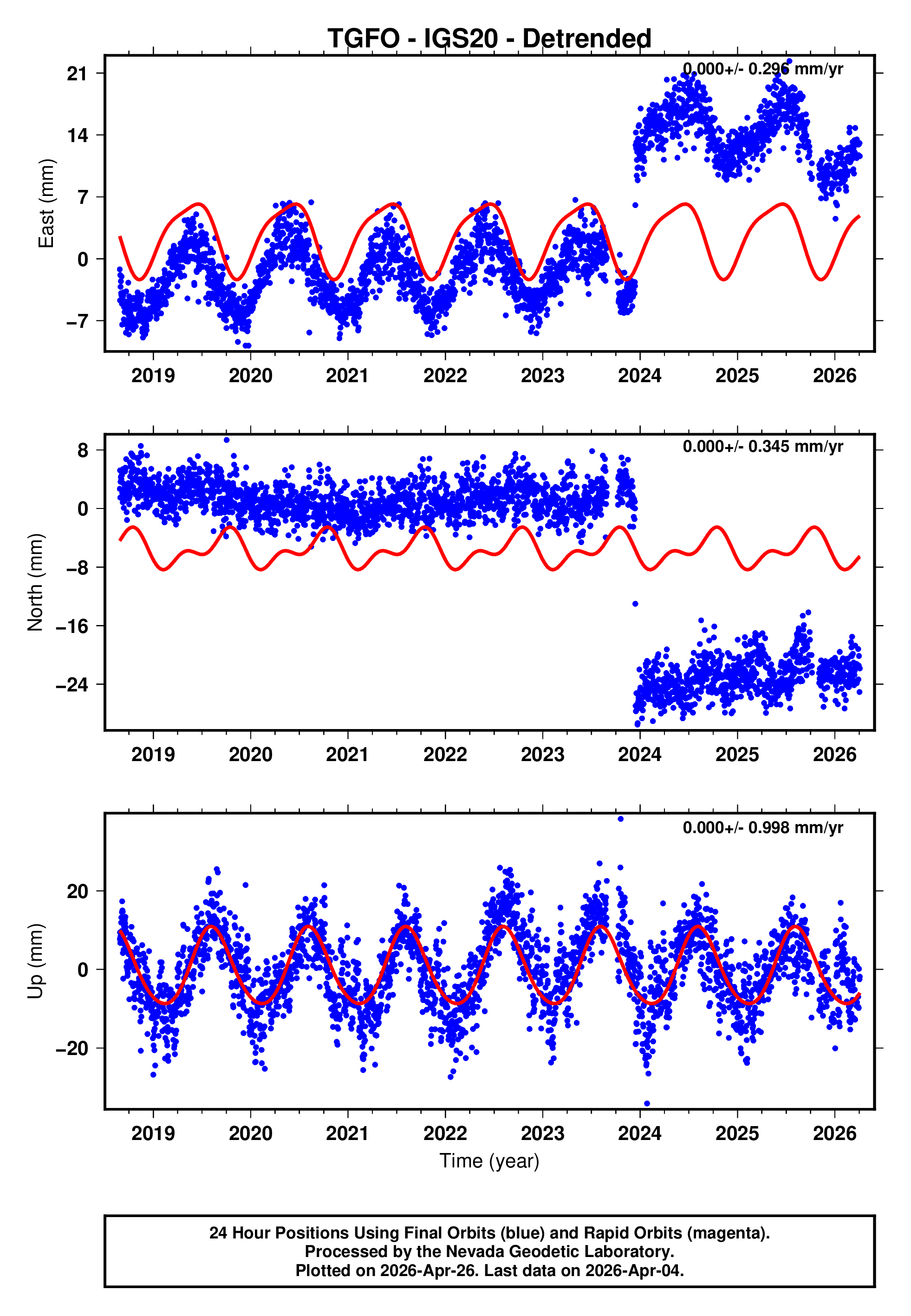 GPS time series plot