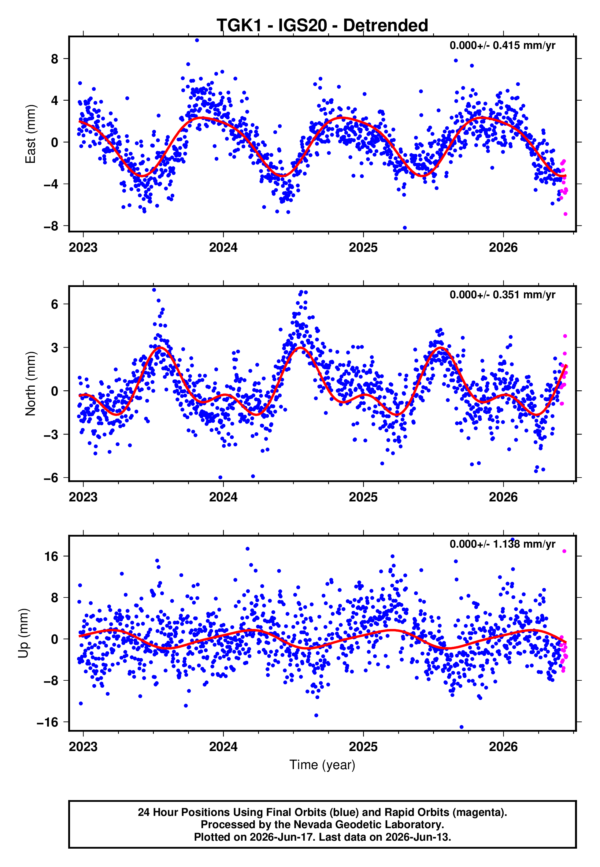 GPS time series plot