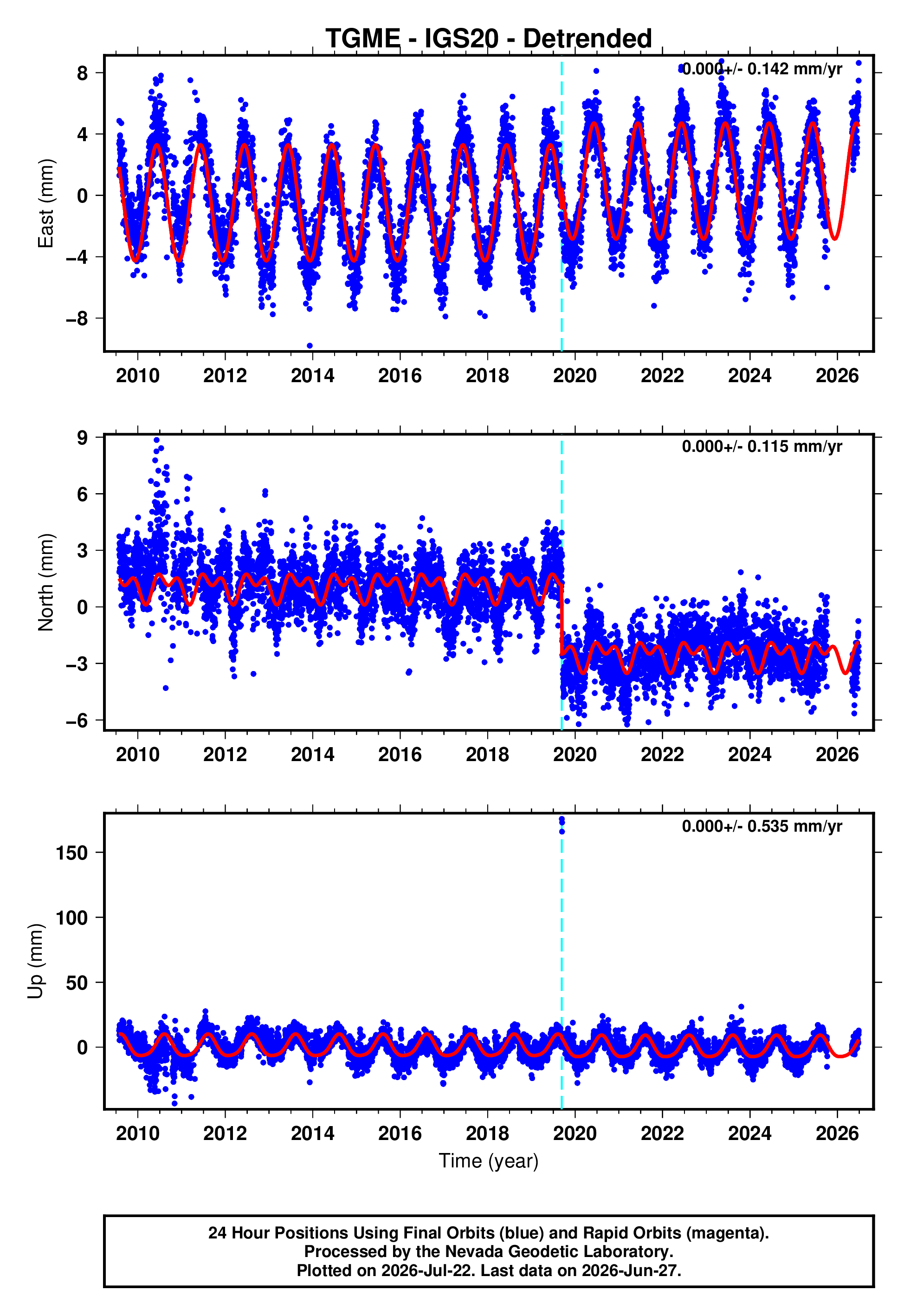 GPS time series plot