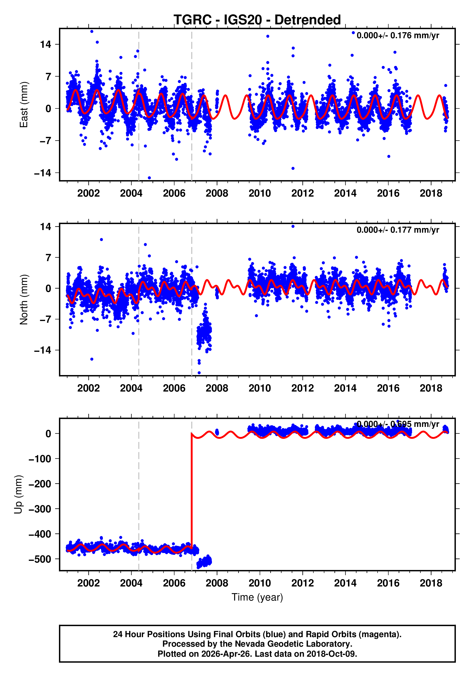 GPS time series plot