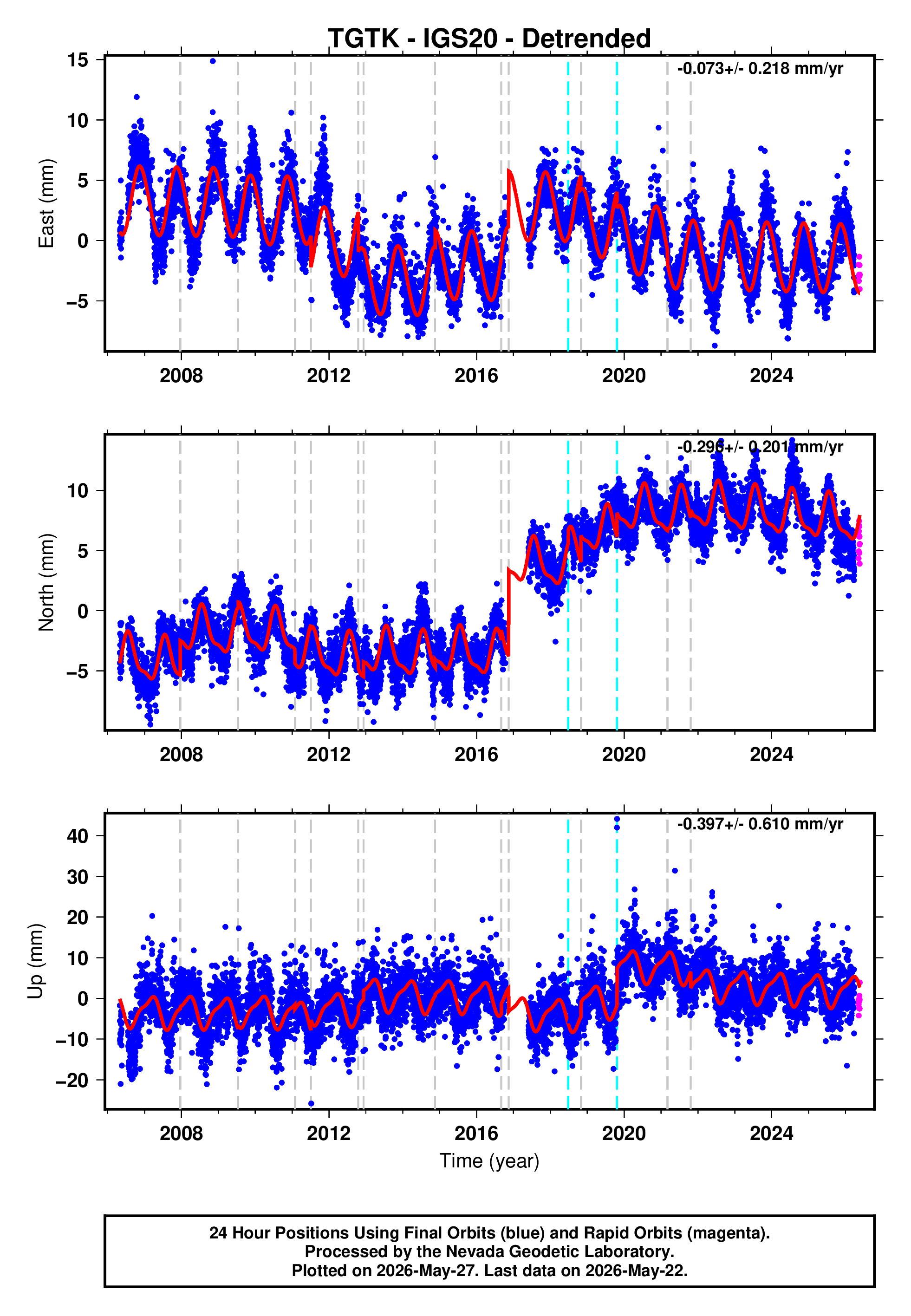 GPS time series plot