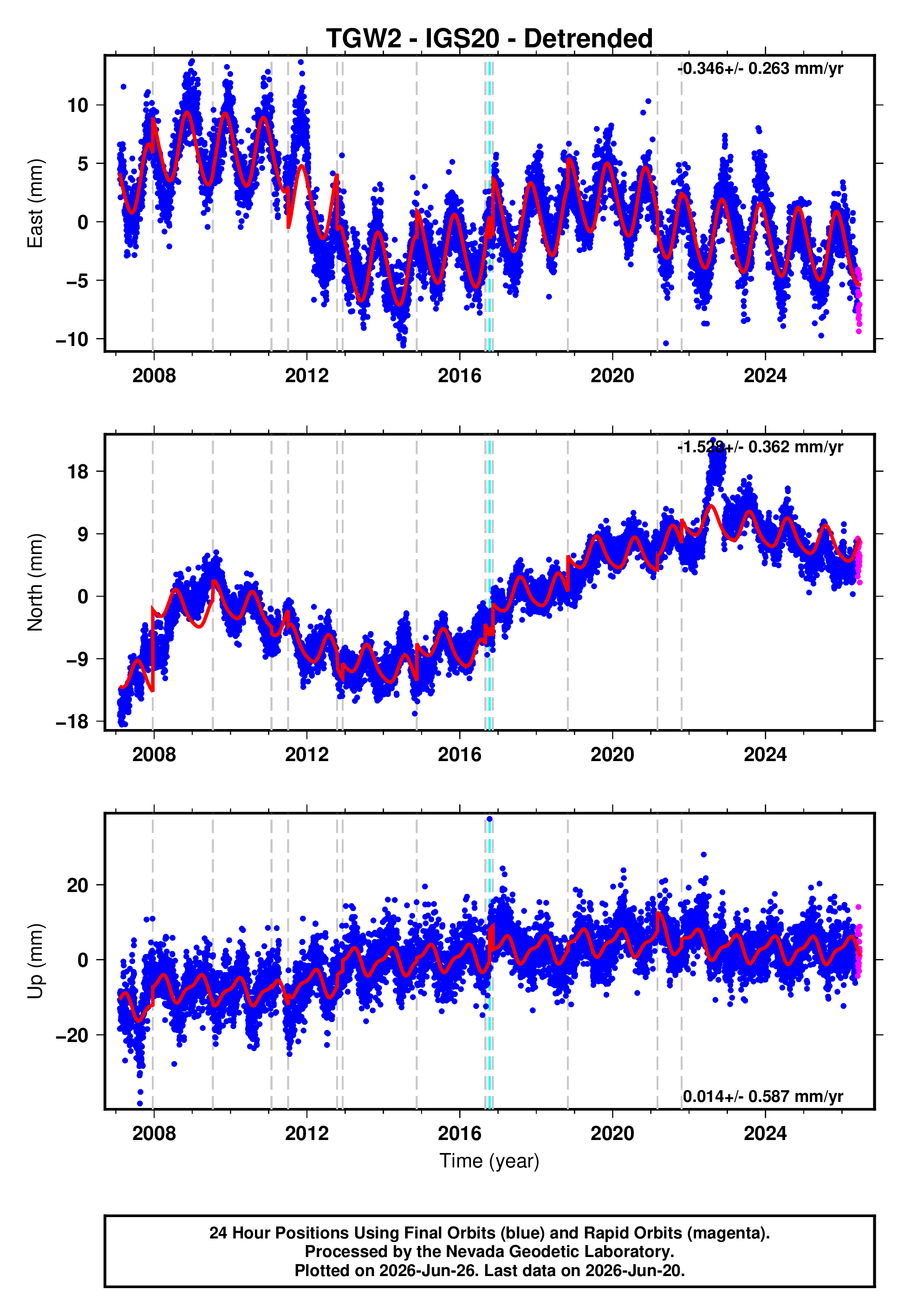 GPS time series plot