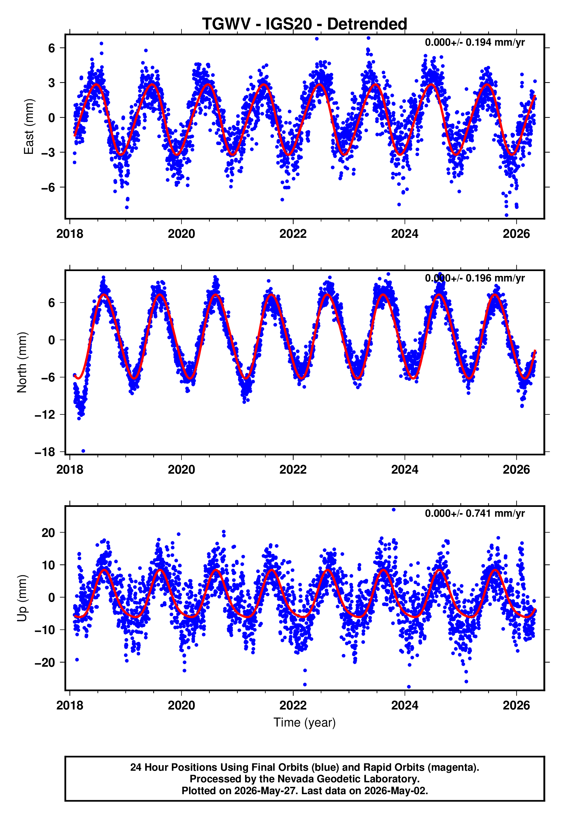 GPS time series plot