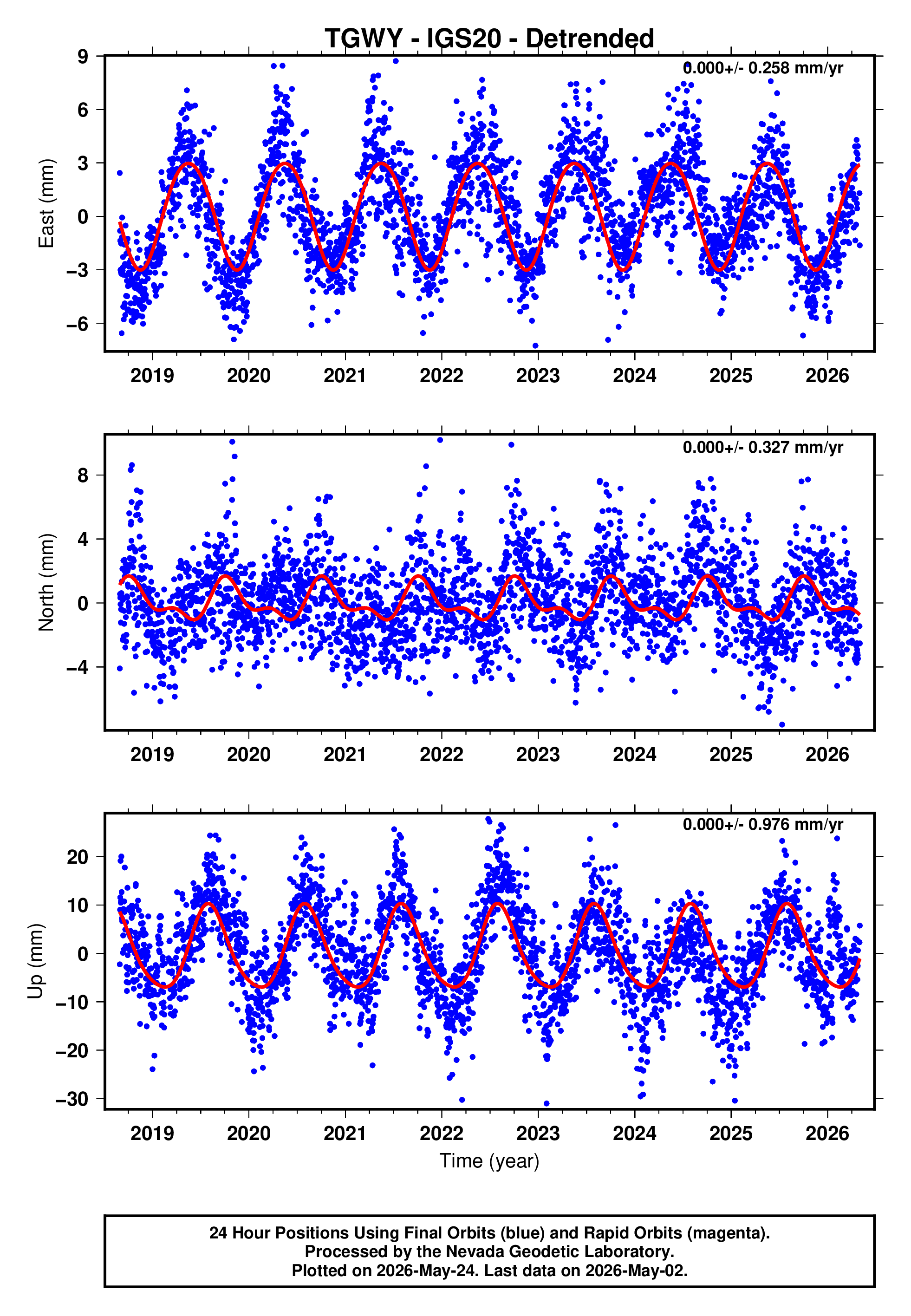 GPS time series plot