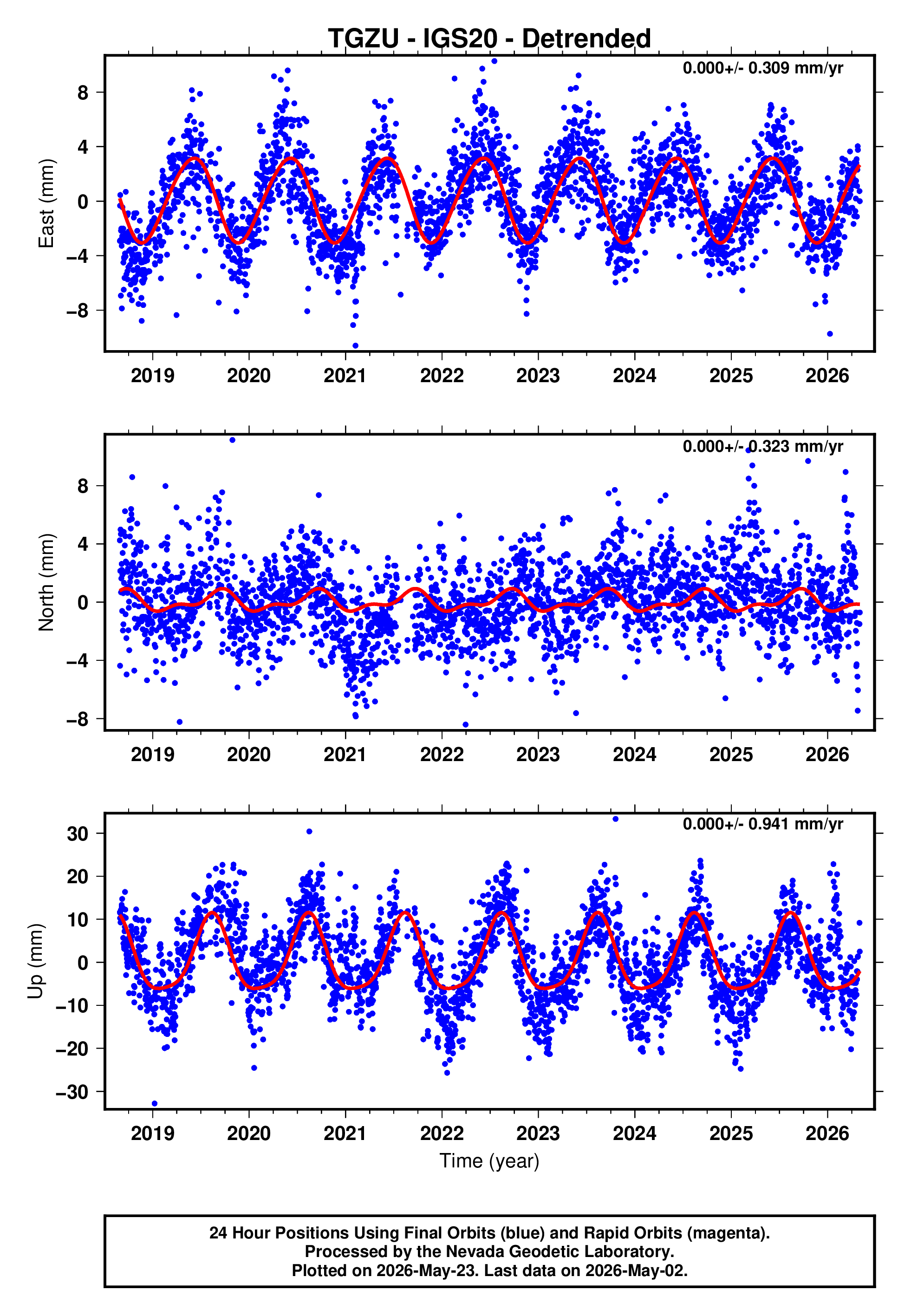 GPS time series plot