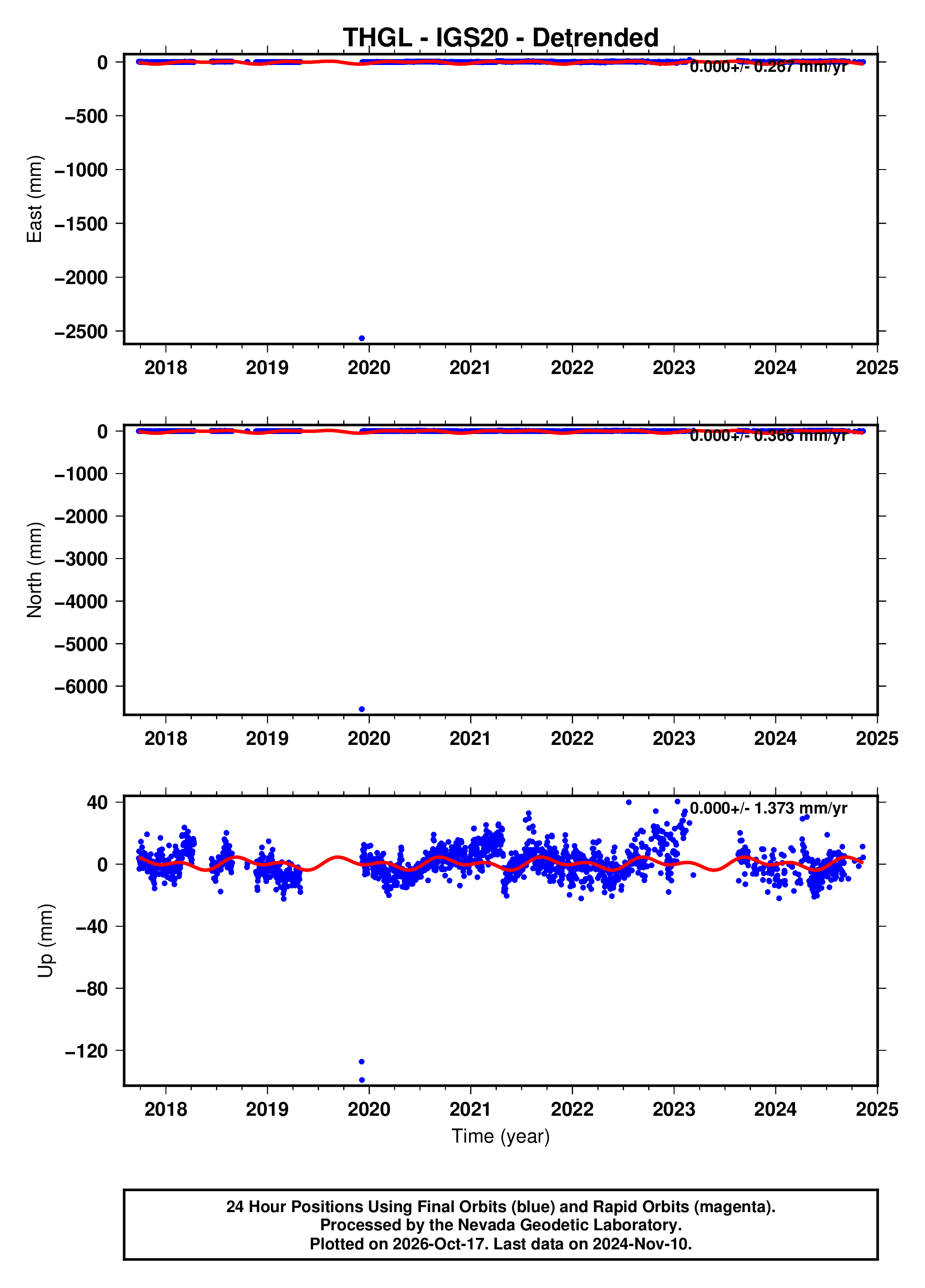 Thgl GPS time series plot