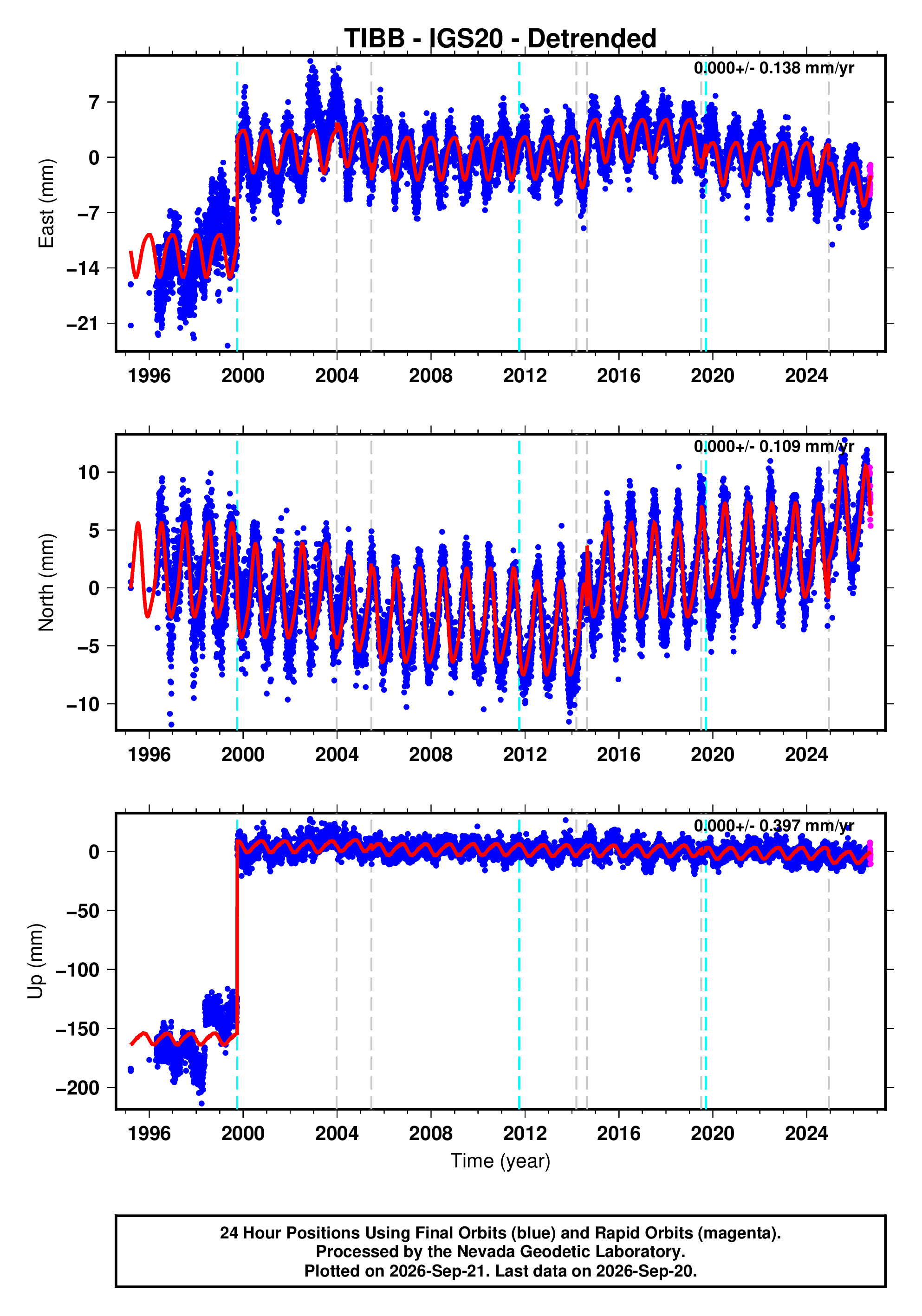 GPS time series plot