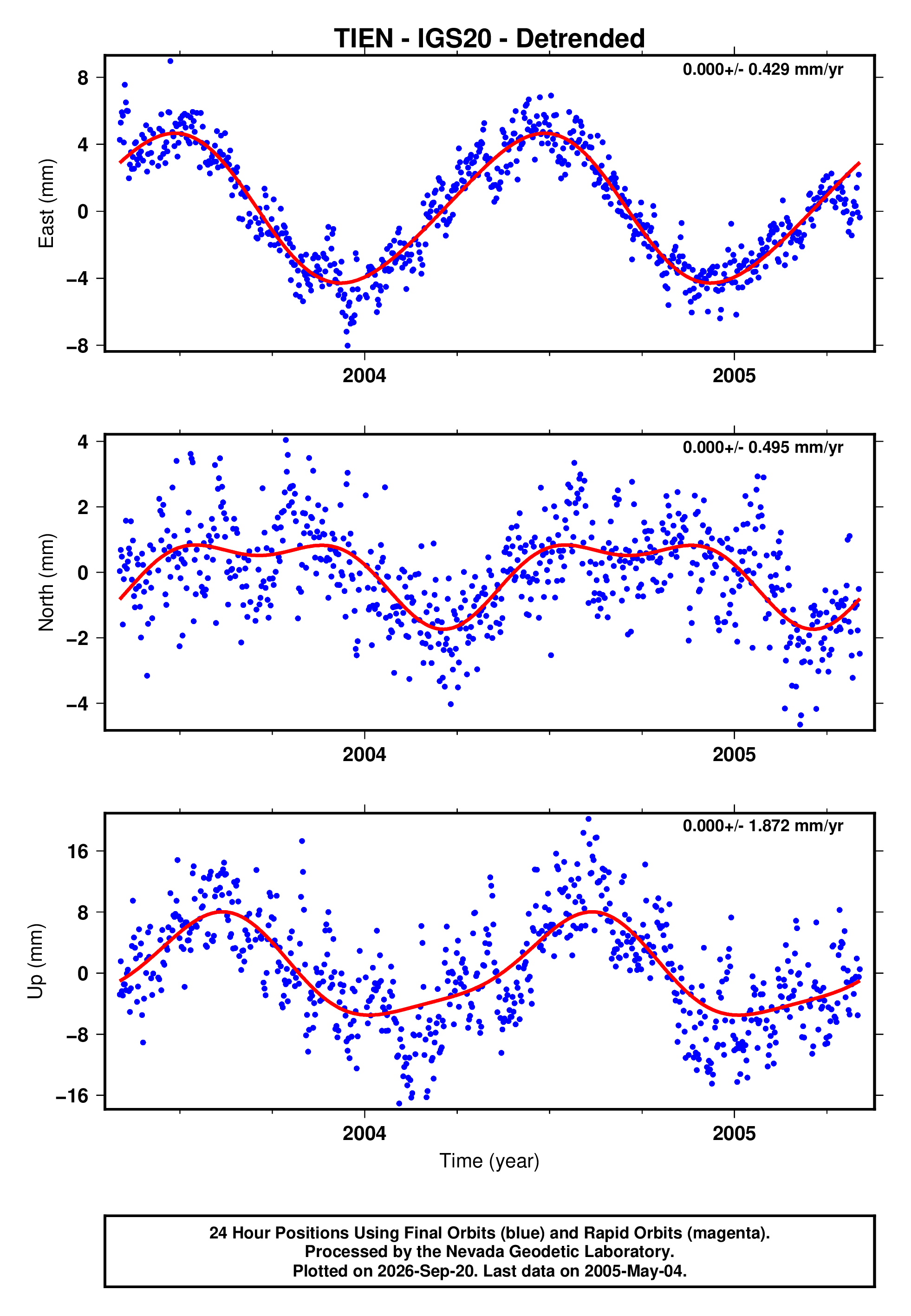 GPS time series plot