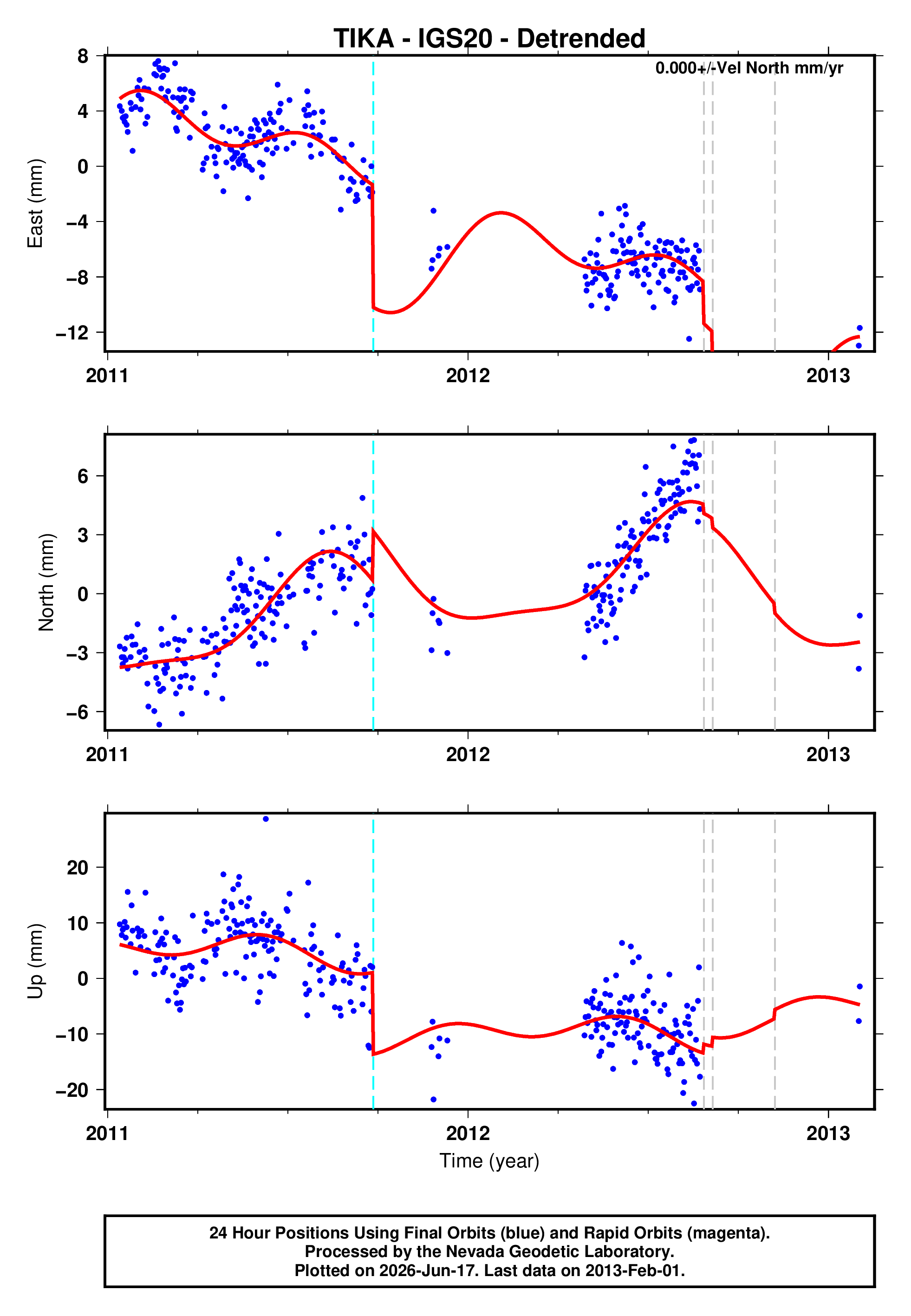 GPS time series plot