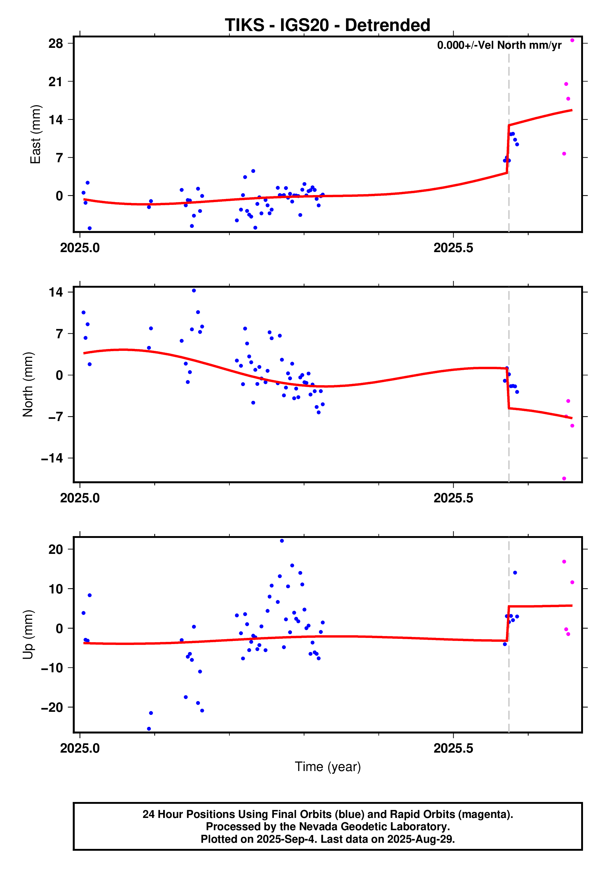 GPS time series plot