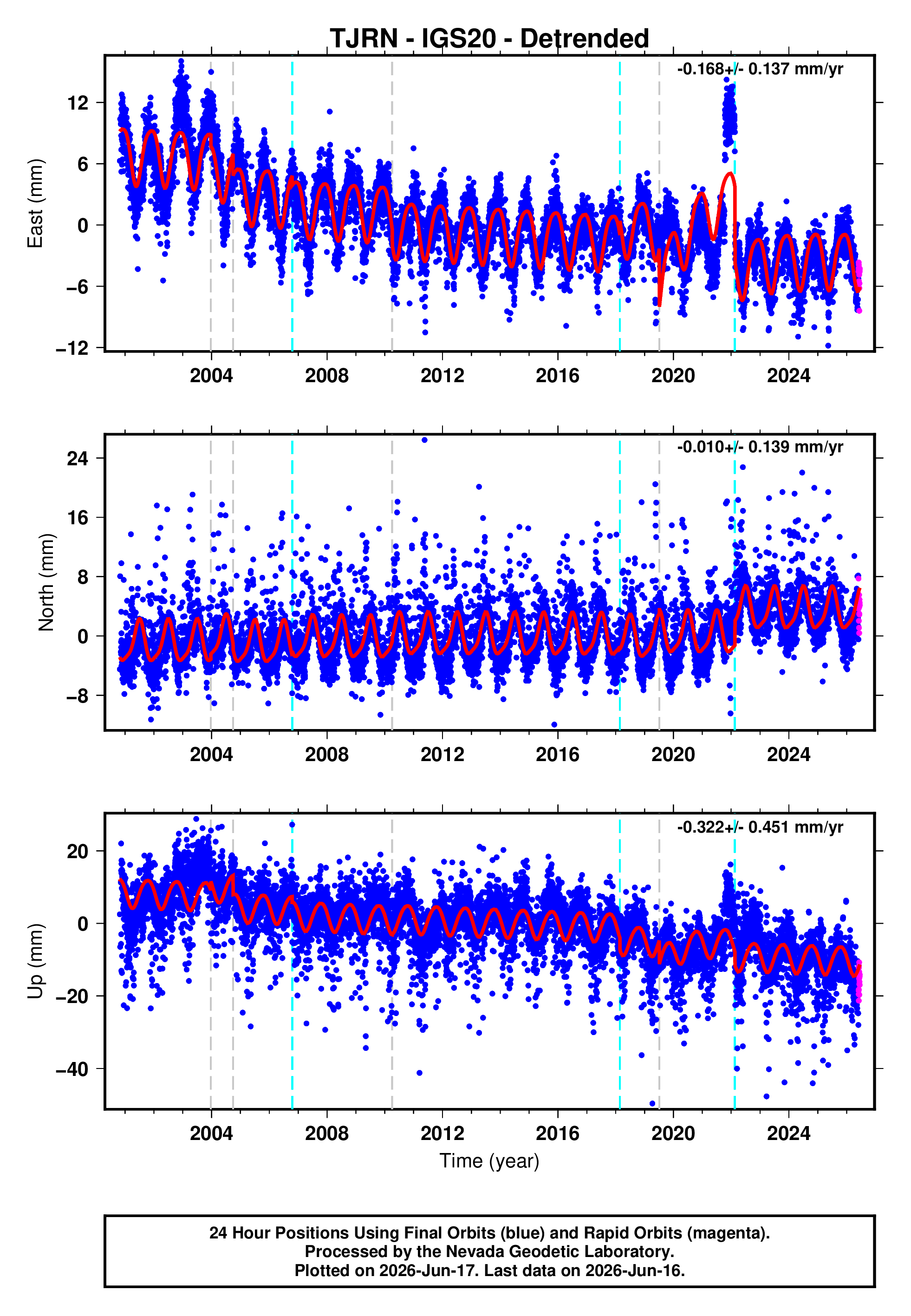GPS time series plot