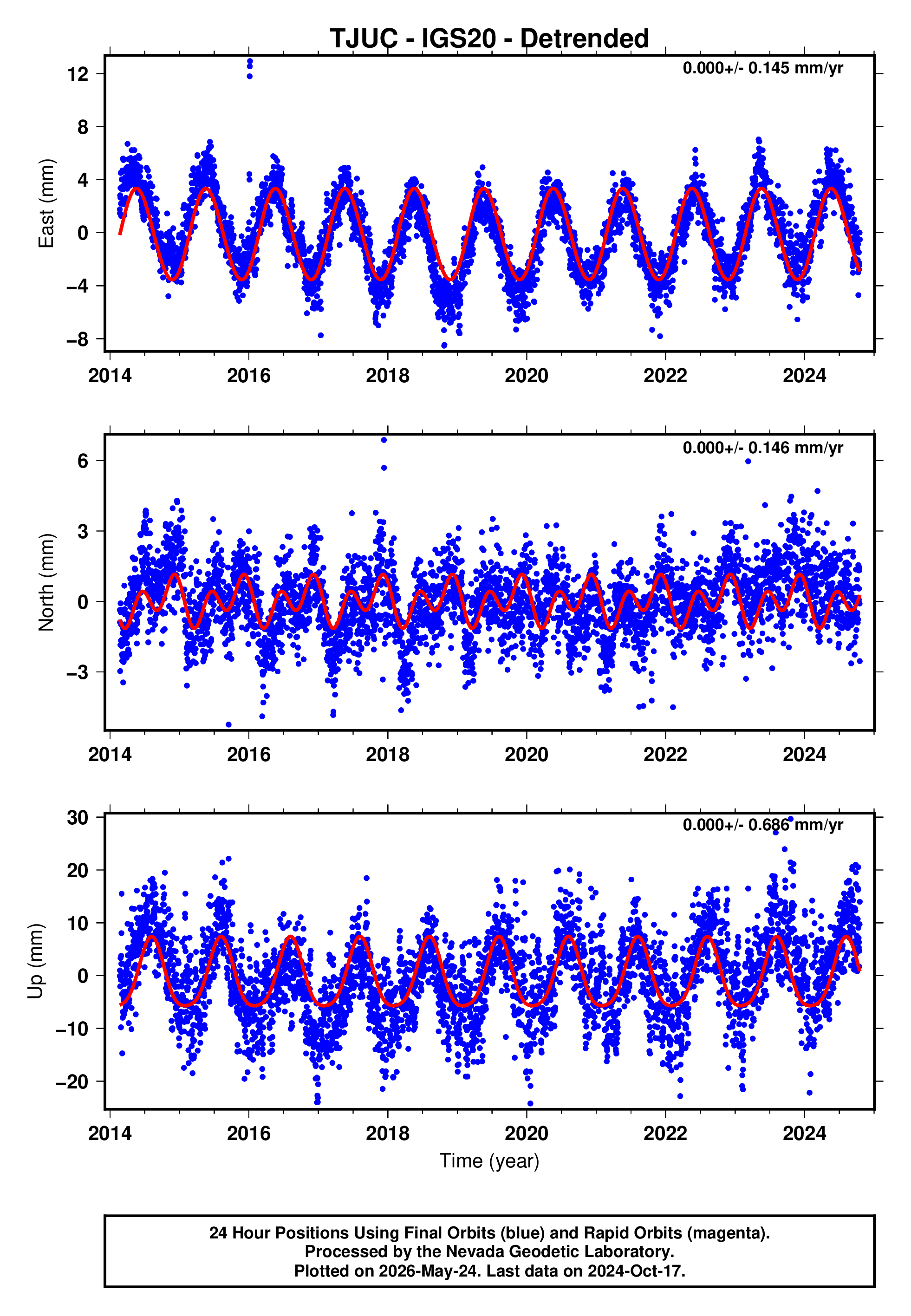 GPS time series plot
